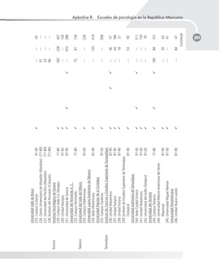Apéndice B. Escuelas de psicología en la República Mexicana
281
UniversidadValledeBravo
225.CampusCuliacán91-00------45
226.CentroUniversitariodeMazatlán(Mazatlán)(71-80)91------
227.UniversidaddelPacífico(Mazatlán)(71-80)24------
228.InstitutodelNoroeste(Culiacán)(71-80)66------
SonoraInstitutoTecnológicodeSonora
229.CampusSedeCd.Obregón71-80182228407
230.UnidadNavojoa91-00------130
231.UniversidaddeSonora81-90---472288
UniversidaddelNoroeste,A.C.
232.CampusHermosillo71-807591139
TabascoUniversidaddelValledeMéxico
233.CampusVillahermosa91-00------226
UniversidadJuárezAutónomadeTabasco
234.SedeVillahermosa81-90---155419
UniversidadPopulardelaContalpa
235.CampusCárdenas91-00------506
TamaulipasInstitutodeCienciasyEstudiosSuperioresdeTamauplipas
236.UnidadMatamoros81-90---4657
237.UnidadTampico81-90---43186
238.UnidadVictoria81-90---1821
239.InstitutodeEstudiosSuperioresdeTamaulipas
(Tampico)81-90---5393
UniversidadAutónomadeTamaulipas
240.SedeCiudadVictoria91-00------311
241.UnidadMatamoros91-00------150
242.UniversidaddelGolfo(Tampico)91-00------79
UniversidaddelNoreste
243.CampusTampico71-8019099101
244.UniversidadMéxico-AmericanadelNorte
(Reynosa)81-90---3563
245.UniversidadMiguelAlemán91-00------41
UniversidadPanamericana
246.UnidadNuevoLaredo81-90---8447
(continúa)
 