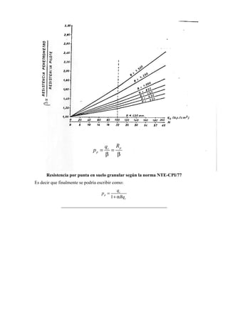 Resistencia por punta en suelo granular según la norma NTE-CPI/77
Es decir que finalmente se podría escribir como:
1
c
p
c
q
p
Bq
=
+ α
______________________________________________
pc
p
Rq
p = =
β β
 