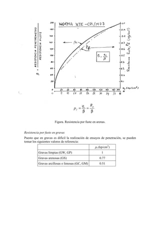 Figura. Resistencia por fuste en arenas.
Resistencia por fuste en gravas
Puesto que en gravas es difícil la realización de ensayos de penetración, se pueden
tomar los siguientes valores de referencia:
pf (kp/cm2
)
Gravas límpias (GW, GP) 1
Gravas arenosas (GS) 0.77
Gravas arcillosas o limosas (GC, GM) 0.51
pc
f
Rq
p = =
β β
 