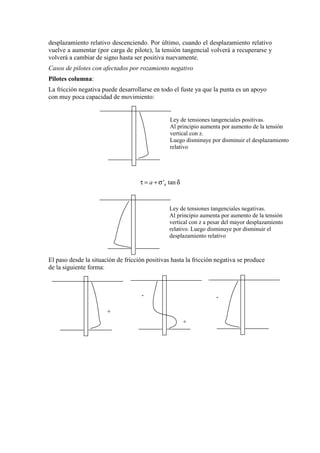 desplazamiento relativo descenciendo. Por último, cuando el desplazamiento relativo
vuelve a aumentar (por carga de pilote), la tensión tangencial volverá a recuperarse y
volverá a cambiar de signo hasta ser positiva nuevamente.
Casos de pilotes con afectados por rozamiento negativo
Pilotes columna:
La fricción negativa puede desarrollarse en todo el fuste ya que la punta es un apoyo
con muy poca capacidad de movimiento:
' tanhaτ = + σ δ
El paso desde la situación de fricción positivas hasta la fricción negativa se produce
de la siguiente forma:
Ley de tensiones tangenciales positivas.
Al principio aumenta por aumento de la tensión
vertical con z.
Luego disminuye por disminuir el desplazamiento
relativo
Ley de tensiones tangenciales negativas.
Al principio aumenta por aumento de la tensión
vertical con z a pesar del mayor desplazamiento
relativo. Luego disminuye por disminuir el
desplazamiento relativo
+
-
+
-
 