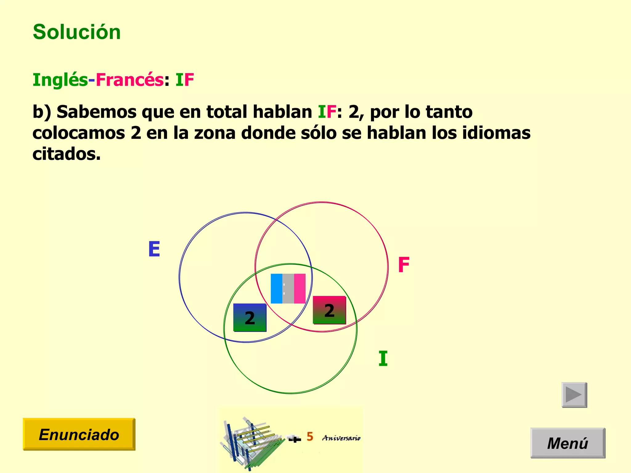 Solución Menú Enunciado Inglés - Francés :  I F b) Sabemos que en total hablan  I F : 2, por lo tanto colocamos 2 en la zona donde sólo se hablan los idiomas citados.  E I F 2 2 1 
