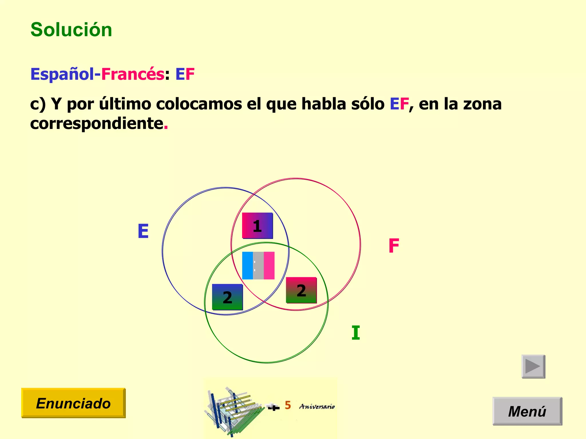 Solución Menú Enunciado Español- Francés :  E F c) Y por último colocamos el que habla sólo  E F , en la zona correspondiente . E I F 1 2 2 1 