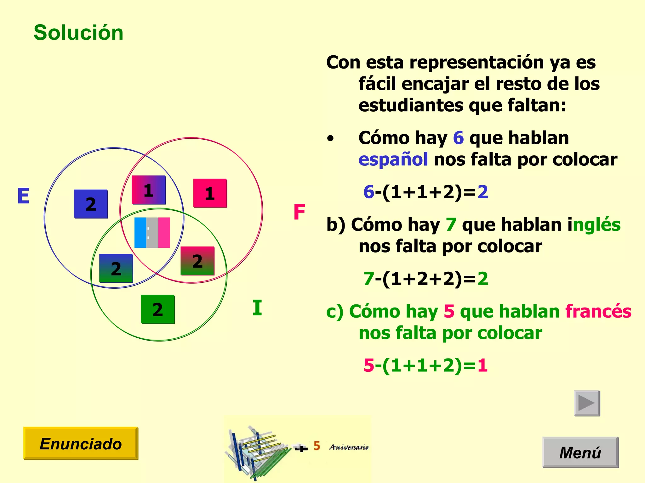 Solución Menú Enunciado Con esta representación ya es fácil encajar el resto de los estudiantes que faltan: Cómo hay  6  que hablan  español  nos falta por colocar  6 -(1+1+2)= 2 b) Cómo hay  7  que hablan i nglés  nos falta por colocar   7 -(1+2+2)= 2 c) Cómo hay  5  que hablan  francés  nos falta por colocar 5 -(1+1+2)= 1 E I F 2 2 1 2 2 1 1 