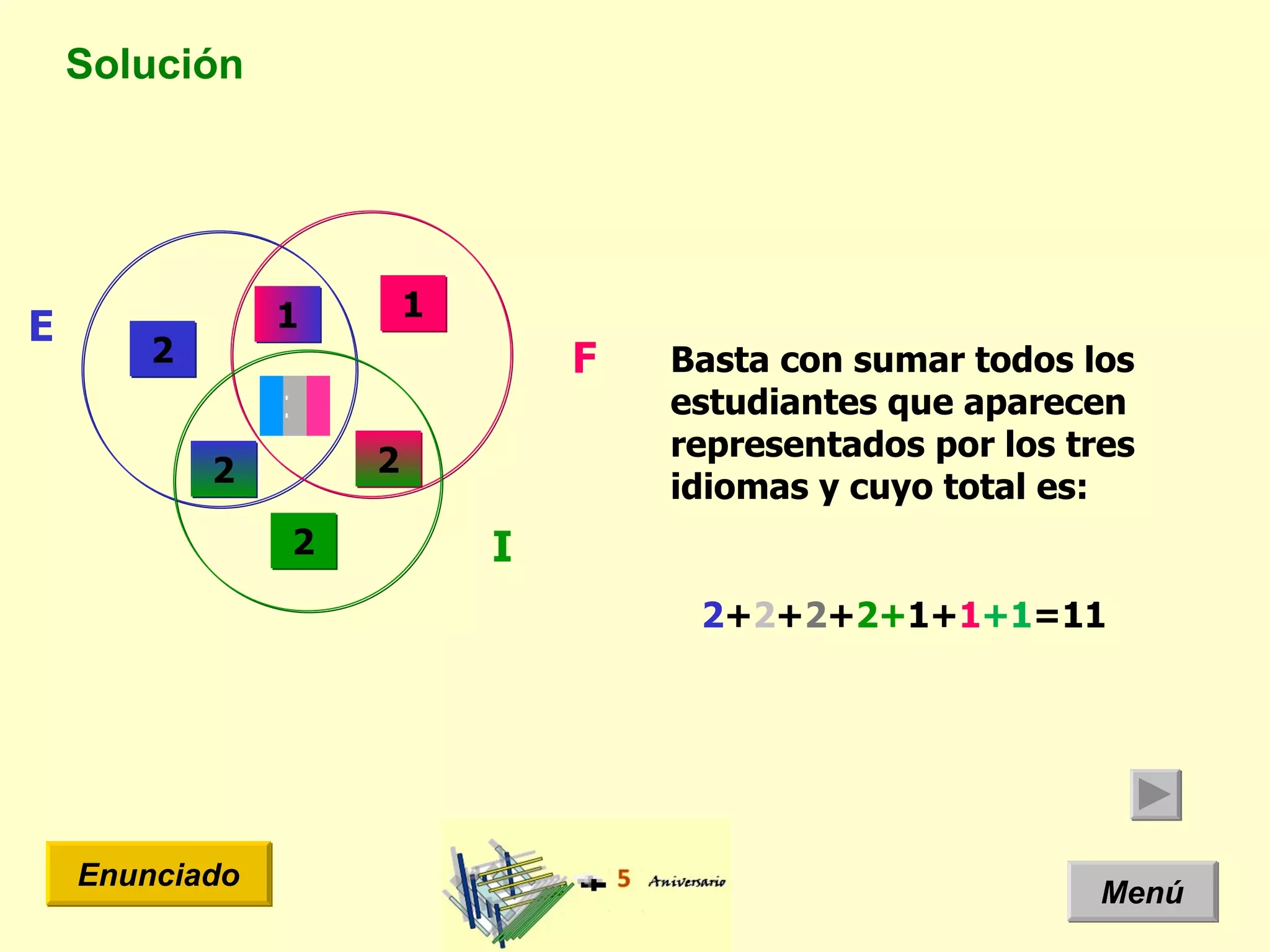 Solución Menú Enunciado Basta con sumar todos los estudiantes que aparecen representados por los tres idiomas y cuyo total es: 2 + 2 + 2 + 2+ 1+ 1 +1 =11 E I F 2 2 2 1 1 2 1 