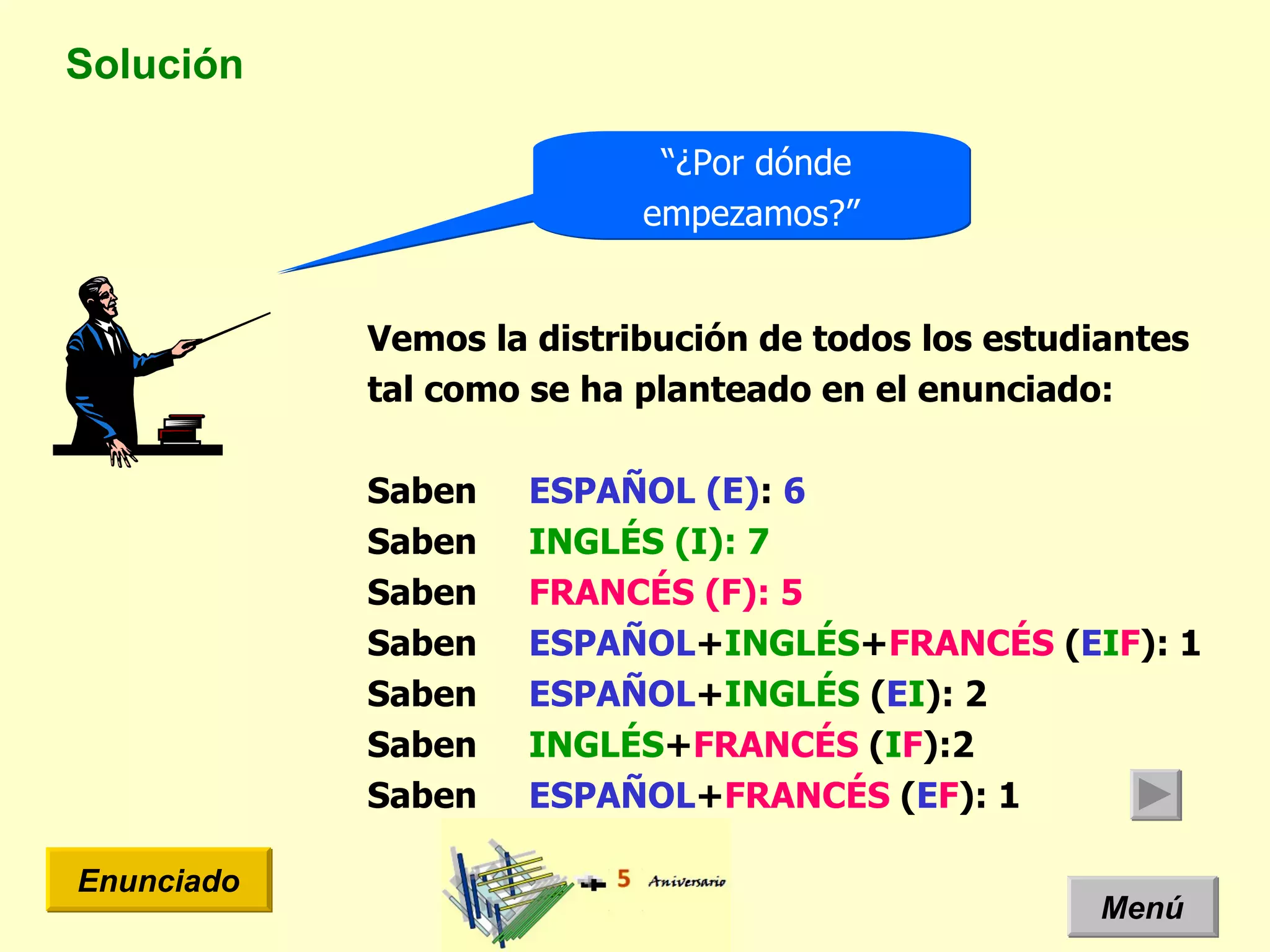“ ¿Por dónde empezamos?” Solución Menú Enunciado Vemos la distribución de todos los estudiantes tal como se ha planteado en el enunciado: Saben  ESPAÑOL (E) :  6 Saben  INGLÉS (I): 7 Saben  FRANCÉS (F): 5 Saben  ESPAÑOL + INGLÉS + FRANCÉS  ( E I F ): 1 Saben  ESPAÑOL + INGLÉS  ( E I ): 2 Saben  INGLÉS + FRANCÉS  ( I F ):2 Saben  ESPAÑOL + FRANCÉS  ( E F ): 1 