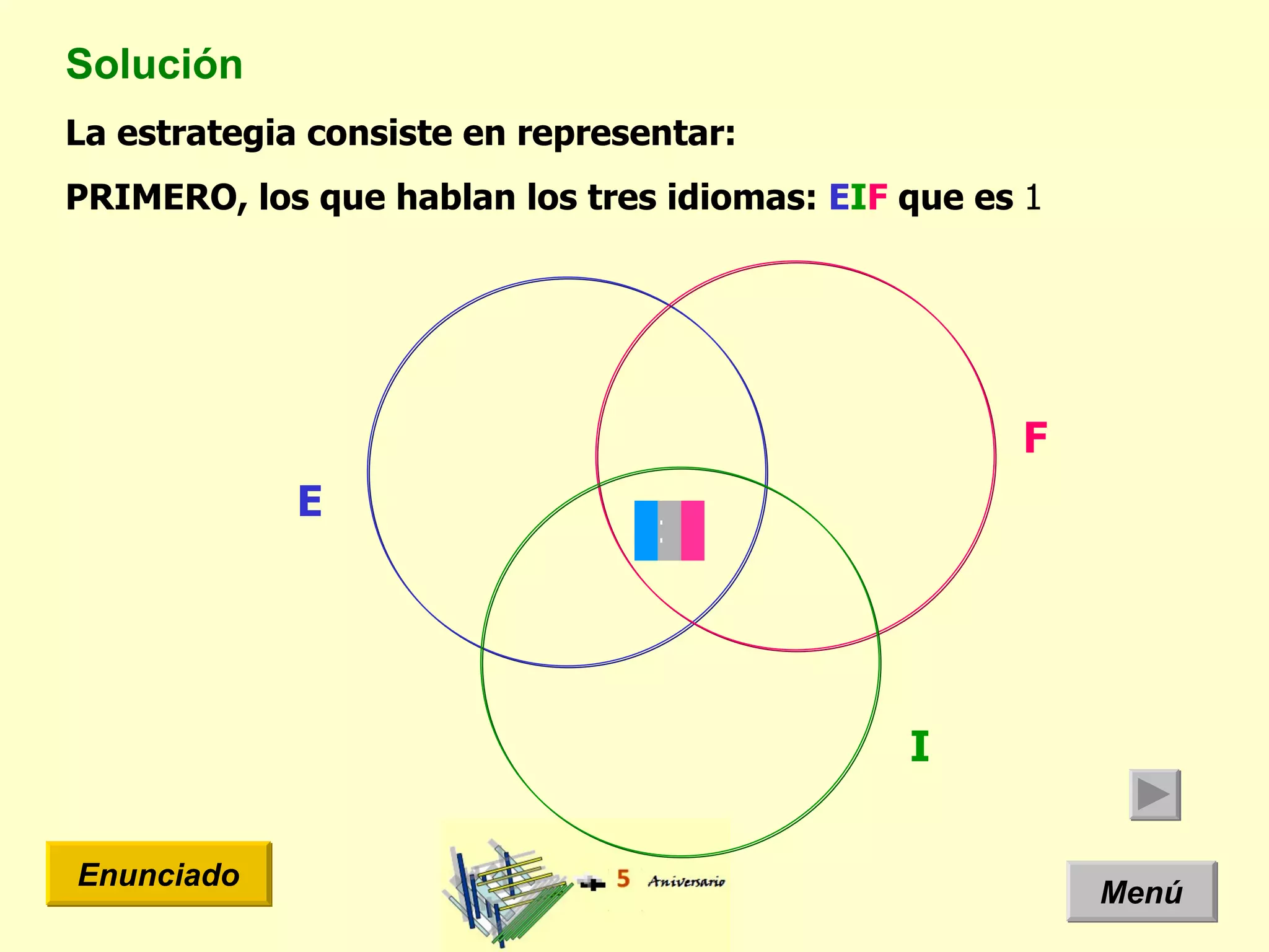 Solución Menú Enunciado La estrategia consiste en representar: PRIMERO, los que hablan los tres idiomas:  E I F  que es  1 E I F 1 