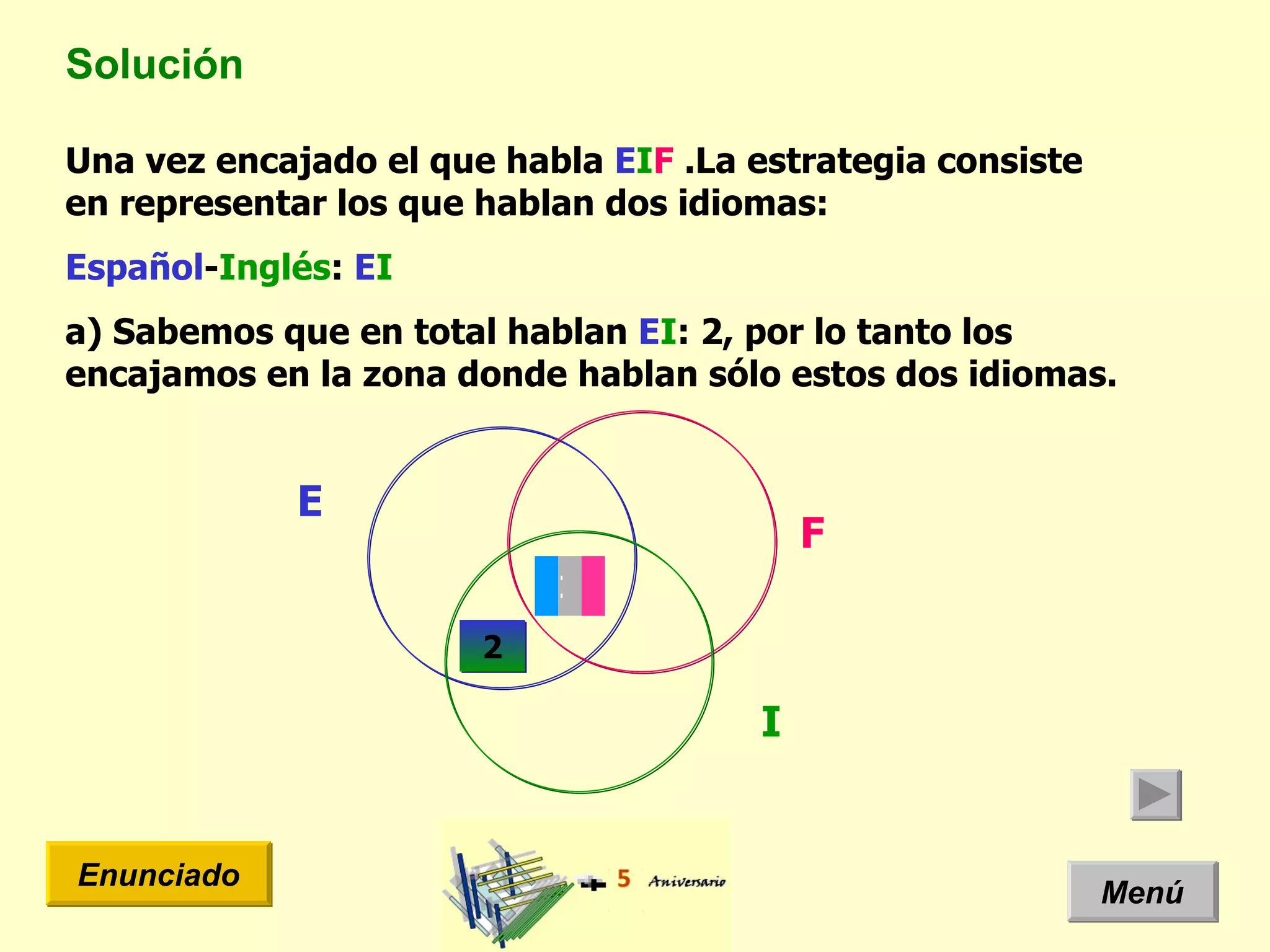 Solución Menú Enunciado Una vez encajado el que habla  E I F  .La estrategia consiste en representar los que hablan dos idiomas: Español - Inglés :  E I a) Sabemos que en total hablan  E I : 2, por lo tanto los encajamos en la zona donde hablan sólo estos dos idiomas.  E I F 2 1 