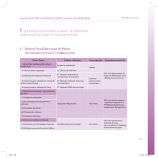 PLANOS DE GESTÃO DE RESÍDUOS SÓLIDOS: MANUAL DE ORIENTAÇÃO                                                                   SRHU/MMA e ICLEI-Brasil




            8. SOLICITAÇÃO DE RECURSOS AO MMA – ROTEIROS PARA
            ELABORAÇÃO DO PLANO DE TRABALHO DO PGIRS




            8.1 Roteiro Para Elaboração do Plano
                de Trabalho do PGIRS Intermunicipal

                            Metas e Etapas                         Produtos e Relatórios       Prazos sugeridos     Desembolso previsto (%)

            1 / PROJETO DE MOBILIZAÇÃO SOCIAL E
                                                           Projeto de Mobilização
            DIVULGAÇÃO                                                                         2 meses
            1.1 / Oficinas sobre a legislação              RT Oficinas com técnicos
                                                                                                                  XX% (com apresentação do
                                                           RT Validação Diagnóstico e
            1.2 / Validação do Diagnóstico Regional                                                               Projeto de Mobilização Social
                                                           levantamento de sugestões
                                                                                               Conforme           e RT Oficina com técnicos)
            1.3 / Apresentação e validação do Estudo de    RT Validação do Estudo de Arranjo   andamento das
            Arranjo Intermunicipal                         Intermunicipal                      metas/etapas

            1.4 / Apresentação e validação do Plano        RT Validação PGIRS Intermunicipal

            2 / DIAGNÓSTICO REGIONAL DOS RESÍDUOS
            SÓLIDOS

            2.1 / Diagnóstico da gestão
                                                                                                                  XX% (com apresentação do
            2.2 / Caracterização socioeconômica e                                                                 Diagnóstico Regional RS e
            ambiental                                      Diagnóstico Regional RS             4 a 6 meses
                                                                                                                  RT Validação Diagnóstico e
            2.3 / Atividades geradoras                                                                            levantamento de sugestões)

            2.4 / Situação dos resíduos

            2.5 / Iniciativas relevantes

            3 / ESTUDO DA GESTÃO ASSOCIADA                                                                        XX% (com apresentação
                                                                                                                  do Estudo Arranjo
            3.1 / Limitações e potencialidades regionais   Estudo Arranjo Intermunicipal       2 a 3 meses
                                                                                                                  Intermunicipal e RT Validação
            3.2 / Definição escopo do Consórcio Público                                                           Arranjo Intermunicipal)




                                                                                                                                                               125




ICLEI 125                                                                                                                                                          3/21/12 5:04 PM
 