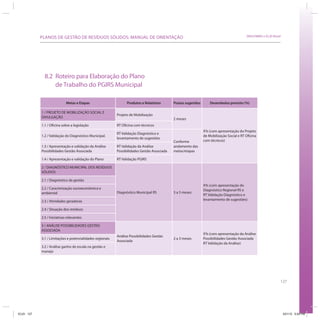 PLANOS DE GESTÃO DE RESÍDUOS SÓLIDOS: MANUAL DE ORIENTAÇÃO                                                                     SRHU/MMA e ICLEI-Brasil




              8.2 Roteiro para Elaboração do Plano
                  de Trabalho do PGIRS Municipal

                             Metas e Etapas                      Produtos e Relatórios       Prazos sugeridos       Desembolso previsto (%)

            1 / PROJETO DE MOBILIZAÇÃO SOCIAL E
                                                           Projeto de Mobilização
            DIVULGAÇÃO                                                                       2 meses
            1.1 / Oficina sobre a legislação               RT Oficina com técnicos
                                                                                                                X% (com apresentação do Projeto
                                                           RT Validação Diagnóstico e
            1.2 / Validação do Diagnóstico Municipal.                                                           de Mobilização Social e RT Oficina
                                                           levantamento de sugestões
                                                                                             Conforme           com técnicos)
            1.3 / Apresentação e validação da Análise      RT Validação da Análise           andamento das
            Possibilidades Gestão Associada                Possibilidades Gestão Associada   metas/etapas

            1.4 / Apresentação e validação do Plano        RT Validação PGIRS

            2 / DIAGNÓSTICO MUNICIPAL DOS RESÍDUOS
            SÓLIDOS

            2.1 / Diagnóstico da gestão
                                                                                                                X% (com apresentação do
            2.2 / Caracterização socioeconômica e                                                               Diagnóstico Regional RS e
            ambiental                                      Diagnóstico Municipal RS          3 a 5 meses
                                                                                                                RT Validação Diagnóstico e
            2.3 / Atividades geradoras                                                                          levantamento de sugestões)

            2.4 / Situação dos resíduos

            2.5 / Iniciativas relevantes

            3 / ANÁLISE POSSIBILIDADES GESTÃO
            ASSOCIADA
                                                                                                                X% (com apresentação da Análise
                                                           Análise Possibilidades Gestão
            3.1 / Limitações e potencialidades regionais                                     2 a 3 meses        Possibilidades Gestão Associada
                                                           Associada
                                                                                                                RT Validação da Análise)
            3.2 / Análise ganho de escala na gestão e
            manejo




                                                                                                                                                                 127




ICLEI 127                                                                                                                                                            3/21/12 5:04 PM
 