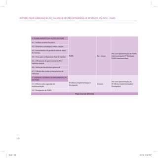 ROTEIRO PARA ELABORAÇÃO DO PLANO DE GESTÃO INTEGRADA DE RESÍDUOS SÓLIDOS - PGIRS




                            4 / PLANEJAMENTO DAS AÇÕES DO PGIRS

                            4.1 / Análise cenários futuros s

                            4.2 / Diretrizes, estratégias, metas e ações.

                            4.3 / Instrumentos de gestão e rede de áreas
                            de manejo.                                                                                         X% (com apresentação do PGIRS
                            4.4 / Áreas para a disposição final de rejeitos   PGIRS                              3 a 5 meses   Intermunicipal e RT Validação
                                                                                                                               PGIRS Intermunicipal)
                            4.5 / A3P, planos de gerenciamento RS e
                            logística reversa

                            4.6 / Definição da estrutura gerencial

                            4.7 / Cálculo dos custos e mecanismos de
                            cobrança

                            5 / AGENDAS SETORIAIS DE IMPLEMENTAÇÃO
                            DO PGIRS
                                                                                                                               X% (com apresentação do
                                                                              RT Oficina Implementação e
                            5.1 / Oficina sobre agendas de                                                       2 meses       RT Oficina Implementação e
                                                                              Divulgação
                            implementação.                                                                                     Divulgação)

                            5.2 / Divulgação do PGIRS
                                                                                      Prazo total até 20 meses




            128




ICLEI 128                                                                                                                                                      3/21/12 5:04 PM
 