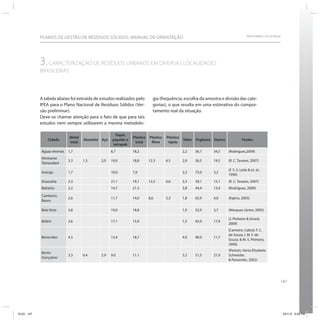 PLANOS DE GESTÃO DE RESÍDUOS SÓLIDOS: MANUAL DE ORIENTAÇÃO                                                               SRHU/MMA e ICLEI-Brasil




            3. CARACTERIZAÇÃO DE RESÍDUOS URBANOS EM DIVERSAS LOCALIDADES
            BRASILEIRAS



            A tabela abaixo foi extraída de estudos realizados pelo        gia (frequência, escolha da amostra e divisão das cate-
            IPEA para o Plano Nacional de Resíduos Sólidos (Ver-           gorias), o que resulta em uma estimativa do compor-
            são preliminar).                                               tamento real da situação.
            Deve-se chamar atenção para o fato de que para tais
            estudos nem sempre utilizarem a mesma metodolo-

                                                   Papel,
                           Metal                              Plástico   Plástico   Plástico
                Cidade             Alumínio Aço   papelão e                                    Vidro Orgânico Outros              Fontes
                           total                               total      filme      rígido
                                                  tetrapak
            Águas mornas   1,7                    6,7         18,2                             2,2   36,7     34,5     (Rodrigues,2009)
            Almirante
                           3.3     1,3      2,0   19,0        18,8       12.3       6.5        2,9   36,5     19,5     (R. C. Tavares, 2007)
            Tamandaré
                                                                                                                       (F. S. S. Leite & et. al.,
            Aracaju        1,7                    10,0        7,9                              2,2   75,0     3,2
                                                                                                                       1990)
            Araucária      2,3                    21,1        19,1       12,5       6,6        3,3   39,1     15,1     (R. C. Tavares, 2007)
            Balnério       2,2                    14,7        21.5                             3,8   44,4     13,4     (Rodrigues, 2009)

            Camboriu
                           2,6                    11,7        14,0       8,6        5,3        1.8   65,9     4,0      (Kajino, 2005)
            Bauru

            Bela Vista     3,8                    19,0        18,8                             1,9   52,9     3,7      (Marques Júnior, 2005)

                                                                                                                       (J. Pinheiro & Girard,
            Belém          2,6                    17,1        15.0                             1,5   45,9     17,9
                                                                                                                       2009)
                                                                                                                       (Carneiro. Cabral. F. C.
                                                                                                                       de Souza, I. M. F. de
            Benevides      4.3                    13,4        18,7                             4.0   48.0     11,7
                                                                                                                       Souza. & M. S. Pinheiro,
                                                                                                                       2000)
                                                                                                                       (Peresin, Vania Elisabete
            Bento
                           3,3     0.4      2.9   9.0         11.1                             3.2   51,5     21,9     Schneider,
            Gonçalves
                                                                                                                       & Panarotto, 2002)




                                                                                                                                                           147




ICLEI 147                                                                                                                                                      3/21/12 5:04 PM
 