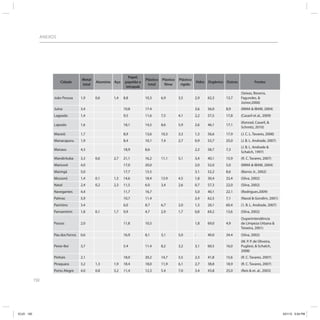 ANEXOS




                                                                 Papel,
                                        Metal                               Plástico   Plástico   Plástico
                           Cidade               Alumínio Aço    papelão e                                    Vidro Orgânico Outros             Fontes
                                        total                                total      filme      rígido
                                                                tetrapak
                                                                                                                                     (Seixas, Beserra,
                       João Pessoa      1,9     0,6     1,4    8,8          10,3       6,9        3,5        2,9   62,3     13,7     Fagundes, &
                                                                                                                                     Júnior,2006)
                       Juina            3,4                    10,8         17.4                             3,6   56,0     8,9      (MMA & IBAM, 2004)
                       Lageado          1,4                    9,5          11,6       7,5        4,1        2,2   57,5     17,8     (Casaril et al., 2009)
                                                                                                                                     (Konrad, Casaril, &
                       Lajeado          1,6                    18,1         14,5       8,6        5,9        2,6   46,1     17,1
                                                                                                                                     Schmitz, 2010)
                       Maceió           1,7                    8,9          13,6       10,3       3,3        1,3   56,6     17,9     (J. C. L. Tavares, 2008)
                       Manacapuru       1,9                    8,4          10,1       7,4        2,7        0,9   53,7     25,0     (J. B. L. Andrade, 2007)
                                                                                                                                     (J. B. L. Andrade &
                       Manaus           4,3                    18,9         8,6                              2,2   58,7     7,3
                                                                                                                                     Schalch, 1997)
                       Mandirituba      3,3     0,6     2,7    21,1         16,2       11,1       5,1        3,4   40,1     15,9     (R. C. Tavares, 2007)
                       Maricoré         4,0                    17,0         20,0                             2,0   52,0     5,0      (MMA & IBAM, 2004)
                       Maringá          5,0                    17,7         13.5                             3.1   52,2     8,6      (Barros Jr., 2002)
                       Mossoró          1,4     0.1     1,3    14,6         18.4       13.9       4.5        1,8   30,4     33,4     (Silva, 2002)
                       Natal            2,4     0,2     2,3    11,5         6.0        3,4        2,6        0,7   57,3     22,0     (Silva, 2002)
                       Navegantes       4,4                    11,7         16,7                             5,0   40,1     22,1     (Rodrigues.2009)
                       Palmas           5,9                    10,7         11.4                             2,4   62,5     7,1      (Naval & Gondirn, 2001)
                       Parintins        3.4                    6,0          8,7        6,7        2,0        1,3   20,1     60,4     (1. B. L. Andrade, 2007)
                       Parnamirirn      1,8     0,1     1,7    9,9          4,7        2,9        1,7        0,8   69,2     13,6     (Silva, 2002)
                                                                                                                                     (Superintendência
                       Passos           2,0                    11,8         10,5                             1,8   69,0     4,9      de Limpeza Urbana &
                                                                                                                                     Teixeira, 2001)
                       Pau dos Ferros   0,6                    16,9         8,1        3,1        5,0        -     40,0     34.4     (Silva, 2002)
                                                                                                                                     (M. P. P. de Oliveira,
                       Peixe-Boi        3,7                    5.4          11.4       8,2        3,2        3,1   60,5     16,0     Pugliesi, & Schalch,
                                                                                                                                     2008)
                       Pinhais          2,1                    18,0         20,2       14,7       5,5        2,3   41,8     15,6     (R. C. Tavares, 2007)
                       Piraquara        3,2     1,3     1,9    18.4         18,0       11,9       6,1        2,7   38,8     18,9     (R. C. Tavares, 2007)
                       Porto Alegre     4,0     0,8     3,2    11,4         12,3       5.4        7,0        3.4   43,8     25,0     (Reis & et. al., 2003)

            150




ICLEI 150                                                                                                                                                       3/21/12 5:04 PM
 