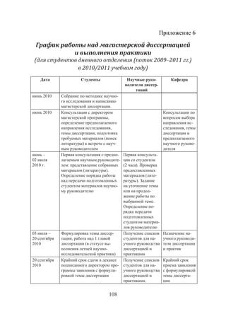 108
Приложение 6
График работы над магистерской диссертацией
и выполнения практики
(для студентов дневного отделения (поток 2009–2011 гг.)
в 2010/2011 учебном году)
Дата Студенты Научные руко-
водители диссер-
таций
Кафедра
июнь 2010 Собрание по методике научно-
го исследования и написанию
магистерской диссертации.
июнь 2010 Консультация с директором
магистерской программы,
определение предполагаемого
направления исследования,
темы диссертации, подготовка
требуемых материалов (поиск
литературы) к встрече с науч-
ным руководителем
Консультации по
вопросам выбора
направления ис-
следования, темы
диссертации и
предполагаемого
научного руково-
дителя
июнь –
02 июля
2010 г.
Первая консультация с предпо-
лагаемым научным руководите-
лем: представление собранных
материалов (литературы).
Определение порядка работы
над передачи подготовленных
студентом материалов научно-
му руководителю
Первая консульта-
ция со студентом
(2 часа). Проверка
предоставленных
материалов (лите-
ратуры). Задание
на уточнение темы
или на продол-
жение работы по
выбранной теме.
Определение по-
рядка передачи
подготовленных
студентом материа-
лов руководителю
03 июля –
20 сентября
2010
Формулировка темы диссер-
тации, работа над 1 главой
диссертации (в статусе вы-
полнения летней научно-
исследовательской практики)
Получение списков
студентов для на-
учного руководства
диссертацией и
практиками
Назначение на-
учного руководи-
теля диссертации
и практик
20 сентября
2010
Крайний срок сдачи в деканат
подписанного директором про-
граммы заявления с формули-
ровкой темы диссертации
Получение списков
студентов для на-
учного руководства
диссертацией и
практиками.
Крайний срок
приема заявления
с формулировкой
темы диссерта-
ции
Copyright ОАО «ЦКБ «БИБКОМ» & ООО «Aгентство Kнига-Cервис»
 