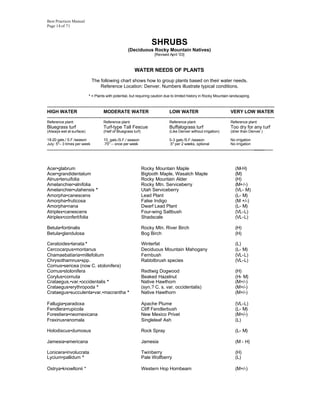 Best Practices Manual
Page 14 of 71



                                                                    SHRUBS
                                                   (Deciduous Rocky Mountain Natives)
                                                                     [Revised April '03]



                                                        WATER NEEDS OF PLANTS
                              The following chart shows how to group plants based on their water needs.
                                  Reference Location: Denver. Numbers illustrate typical conditions.

                          * = Plants with potential, but requiring caution due to limited history in Rocky Mountain landscaping.

-------------------------------------------------------------------------------------------------------------------------------------------------
HIGH WATER                          MODERATE WATER                            LOW WATER                              VERY LOW WATER
-------------------------------------------------------------------------------------------------------------------------------------------------
Reference plant:                    Reference plant:                          Reference plant:                       Reference plant:
Bluegrass turf                      Turf-type Tall Fescue                     Buffalograss turf                      Too dry for any turf
(Always wet at surface)             (Half of Bluegrass turf)                  (Like Denver without irrigation)       (drier than Denver )

18-20 gals./ S.F./season            10 gals./S.F./ season                     0-3 gals./S.F./season                  No irrigation
July: 5"-- 3 times per week         .75" -- once per week                     .5" per 2 weeks, optional              No irrigation
                                                                                                                                     _____




Acer•glabrum                                                   Rocky Mountain Maple                                     (M-H)
Acer•grandidentatum                                            Bigtooth Maple, Wasatch Maple                            (M)
Alnus•tenuifolia                                               Rocky Mountain Alder                                     (H)
Amelanchier•alnifolia                                          Rocky Mtn. Serviceberry                                  (M+/-)
Amelanchier•utahensis *                                        Utah Serviceberry                                        (VL- M)
Amorpha•canescens                                              Lead Plant                                               (L- M)
Amorpha•fruticosa                                              False Indigo                                             (M +/-)
Amorpha•nana                                                   Dwarf Lead Plant                                         (L- M)
Atriplex•canescens                                             Four-wing Saltbush                                       (VL-L)
Atriplex•confertifolia                                         Shadscale                                                (VL-L)

Betula•fontinalis                                              Rocky Mtn. River Birch                                   (H)
Betula•glandulosa                                              Bog Birch                                                (H)

Ceratoides•lanata *                                            Winterfat                                                (L)
Cercocarpus•montanus                                           Deciduous Mountain Mahogany                              (L- M)
Chamaebatiaria•millefolium                                     Fernbush                                                 (VL-L)
Chrysothamnus•spp.                                             Rabbitbrush species                                      (VL-L)
Cornus•sericea (now C. stolonifera)
Cornus•stolonifera                                             Redtwig Dogwood                                          (H)
Corylus•cornuta                                                Beaked Hazelnut                                          (H- M)
Crataegus.•var.•occidentalis *                                 Native Hawthorn                                          (M+/-)
Crataegus•erythropoda *                                        (syn.? C. s. var. occidentalis)                          (M+/-)
Crataegus•succulenta•var.•macrantha *                          Native Hawthorn                                          (M+/-)

Fallugia•paradoxa                                              Apache Plume                                             (VL-L)
Fendlera•rupicola                                              Cliff Fendlerbush                                        (L- M)
Forestiera•neomexicana                                         New Mexico Privet                                        (M+/-)
Fraxinus•anomala                                               Singleleaf Ash                                           (L)

Holodiscus•dumosus                                             Rock Spray                                               (L- M)

Jamesia•americana                                              Jamesia                                                  (M - H)

Lonicera•involucrata                                           Twinberry                                                (H)
Lycium•pallidum *                                              Pale Wolfberry                                           (L)

Ostrya•knowltonii *                                            Western Hop Hornbeam                                     (M+/-)
 