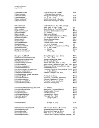 Best Practices Manual
Page 18 of 71


Cytisus•decumbens *                        Prostrate Broom (s. Europe)                 (L-M)
Cytisus•hirsutus                           = Chamaecytisus•hirsutus
Cytisus•multiflorus *                      Portuguese Broom (se. Europe)               (L-M)
Cytisus•purgans *                          ----- (s. Eur. - n. Afr.)                   (L-M)
Cytisus•scoparius *                        Scotch Broom (c. & s. Europe)               (L-M)
Cytisus•x•praecox *                        Warminster Broom (hort. hybrid)             (L-M)


Dalea•formosa *                            Feather Plume (w. Tex., Okl., Colo.) (L
Dalea•frutescens *                         Black Dalea (w. Tex., Okla.)                (L)
Dalea•scoparia *                           Broom Dalea (w. Tex., N. Mex., Az.)         (L)
Daphne•caucasica *                         Caucasian Daphne (Caucusus)                 (M+/-)
Daphne•genkwa *                            ----- (China)                               (M+/-)
Daphne•giraldii *                          Daphne (nw. China)                          (M+/-)
Daphne•mezereum *                          February Daphne (Europe, w. Asia)           (M+/-)
Decaisnea•fargesii *                       ----- Bluebean Shrub (w. China)             (M-H)
Deutzia•gracilis *                         Slender Deutzia (Japan)                     (M-H)
Deutzia•scabra *                           Fuzzy Deutzia                               (M-H)
Deutzia•x•lemoinei *                       Lemoine Deutzia (Hort. hybrid)              (M-H)
Diervilla•lonicera *                       ----- (e. N. America)                       (H)
Diervilla•sessilifolia *                   Southern Bush-honeysuckle (se. USA)         (H)
Dipelta•floribunda *                       ----- (c. & w. China)                       (M+/-)
Dipteronia•sinensis *                      ----- (China)                               (M+/-)
Disanthus•cercidifolius *                  ----- (China, Jap.)                         (H)


Elaeagnus•multiflora *                     Cherry Elaeagnus (Jap., China)              (M-H)
Elentherococcus•sieboldianus *             ----- (Jap., China)                         (M+/-)
Eleutherococcus•senticosus *               Siberian Ginseng (ne. Asia)                 (M-H)
Elsholtzia•stauntonii *                    Mint Shrub (n. China)                       (M+/-)
Euonymus•atropurpureus *                   Wahoo (NY to Fla, Minn. to Tex.)            (M-H)
Euonymus•alatus                            Burning Bush Euonymus (China, Jap., Kor.)   (M+/-)
Euonymus•bungeanus *                       Winterberry (China, Korea, Manch., Jap.)    (M+/-)
Euonymus•europaeus *                       Spindletree (Europe)                        (M-H)
Euonymus•nanus•v.•turkestanicus *          Turkestan Euonymus (Caucasus - w. China)    (M+/-)
Euonymus•phellomanus *                     ----- (n. & w. China)                       (M+/-)
Euonymus•sachalinensis *                   Sakhalin Euonymus (ne. Asia)                (M+/-)
Exochorda•albertii (now E. korolkowii )
Exochorda•giraldii *                       Pearlbush (c. China)                        (M+/-)
Exochorda•korolkowii *                     Pearlbush (Uzbekistan, Tajikistan)          (M+/-)
Exochorda•racemosa *                       Common Pearlbush (n. China)                 (M-H)
Exochorda•serratifolia *                   Pearlbush (Korea, Manchuria)                (M+/-)
Exochorda•x•macrantha *                    Pearlbush (hort. hybrid)                    (M+/-)


Fontanesia•phillyreoides•ssp.•fortunei *   ----- (China)                               (M+/-)
Forsythia•mandschurica *                   Manchurian Forsythia (Manch.)               (M+/-)
Forsythia•ovata *                          Early Forsythia (Korea)                     (M+/-)
Forsythia•suspensa *                       Forsythia (China)                           (M+/-)
Forsythia•x•intermedia                     Forsythia (hort. hybrid)                    (M+/-)
Fothergilla•gardenii *                     Fothergilla (Va. - Ga.)                     (H)
Fothergilla•major *                        ----- (Allegheny Mts.)                      (H)


Genista•tinctoria *                        ----- (Europe, w. Asia)                     (L-M)


Halimodendron•halodendron *                Salt Tree (se. Russia-c. & w. Asia)         (VL-L)
Hamamelis•japonica *                       Japanese Witch Hazel (Japan)                (H)
Hamamelis•mollis *                         Chinese Witch Hazel (w. China)              (H)
Hamamelis•vernalis *                       Witch Hazel (s.e. N. America)               (H)
Hamamelis•virginiana *                     Common Witch Hazel (Canada to Georgia)      (H)
 