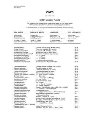 Best Practices Manual
Page 38 of 71



                                                                     VINES
                                                                    [Revised April '03]


                                                        WATER NEEDS OF PLANTS
                              The following chart shows how to group plants based on their water needs.
                                  Reference Location: Denver. Numbers illustrate typical conditions.

                          * = Plants with potential, but requiring caution due to limited history in Rocky Mountain landscaping.

-------------------------------------------------------------------------------------------------------------------------------------------------
HIGH WATER                          MODERATE WATER                            LOW WATER                              VERY LOW WATER
-------------------------------------------------------------------------------------------------------------------------------------------------
Reference plant:                    Reference plant:                          Reference plant:                       Reference plant:
Bluegrass turf                      Turf-type Tall Fescue                     Buffalograss turf                      Too dry for any turf
(Always wet at surface)             (Half of Bluegrass turf)                  (Like Denver without irrigation)       (drier than Denver )

18-20 gals./ S.F./season            10 gals./S.F./ season                     0-3 gals./S.F./season               No irrigation
July: 5"-- 3 times per week         .75" -- once per week                     .5" per 2 weeks, optional           No irrigation
                                                                                                            _____   ___________________



Akebia•quinata *                                Five-leaf Akebia (Japan, Korea, China)                                              (M-H)
Akebia•trifoliata *                             Three-leaf Akebia (c. China, Jap.)                                                  (M-H)
Akebia•x•pentaphylla *                          (A. quinata x A. trifoliata) (Japan)                                                (M-H)
Ampelopsis•aconitifolia *                       Monkshood Vine (n. China, Mong.)                                                    (M+/-)
Ampelopsis•brevipedunculata *                   Porcelain Vine (China, Jap., Korea)                                                 (M+/-)
Ampelopsis•delavayana *                         ----- (w. China)                                                                    (M+/-)
Ampelopsis•humulifolia *                        ----- (n.China)                                                                     (M+/-)
Ampelopsis•megalophylla *                       ----- (w. China)                                                                    (M+/-)
Aristolochia•durior *                           = Aristolochia•macrophylla
Aristolochia•macrophylla *                      Dutchman's Pipe (Appalachian Mts.)                                                  (M-H)


Campsis•grandiflora *                           Chinese Trumpet Creeper (Jap., China)                                               (M-H)
Campsis•radicans +                              Trumpet Creeper (e. USA)                                                            (M-H)
Celastrus•loeseneri *                           Loeserner Bittersweet (c. China)                                                    (M-H)
Celastrus•orbiculatus *                         Oriental Bittersweet (ne. Asia)                                                     (M-H)
Celastrus•scandens                              Bittersweet (e. N. America)                                                         (M-H)
Clematis (hort. varieties & hybrids)            ----- (hort. hybrids & varieties)                                                   (M-H)
Clematis•alpina *                               ----- (Eurasia)                                                                     (M-H)
Clematis•brevicaudata *                         ----- (Jap., China., w. Mong.)                                                      (M+/-)
Clematis•chrysocoma *                           ----- (sw. China)                                                                   (M+/-)
Clematis•crispa *                               Curly Clematis (se. USA)                                                            (H)
Clematis•fargesii *                             ----- (China)                                                                       (M+/-)
Clematis•flammula                               ----- (s. Eur., to Turkestan)                                                       (M+/-)
Clematis•grata *                                ----- (China, Himalaya)                                                             (M+/-)
Clematis•ligusticifolia                         Western Virgin's Bower (Man. to B.C., Mo., to Calif.)                               (M+/-)
Clematis•macropetala *                          ----- (Siberia, n. China, Mongolia)                                                 (M+/-)
Clematis•maximowicziana                         = Clematis•terniflora
Clematis•montana var. *                         ----- (Afghanistan. to sw. & c. China, Himalaya)                                    (M+/-)
Clematis•paniculata *                           New Zealand Clematis (New Zealand)                                                  (H)
Clematis•paniculata                             = Clematis•terniflora
Clematis•rehderiana *                           Rehder's Clematis (w. China)                                                        (M+/-)
Clematis•tangutica                              Golden Lantern Clematis (Mongolia, nw. China)                                       (M+/-)
Clematis•terniflora                             Sweet Autumn Clematis (Korea, China, Japan)                                         (M+/-)
Clematis•texensis *                             Texas Clematis (sw. USA)                                                            (M+/-)
Clematis•tibetana *                             ----- (Tibet, China, n. India)                                                      (M+/-)
Clematis•vernayi (now C. tibetiana)
Clematis•viorna *                               Leather Flower (s. N. Am.)                                                          (M-H)
Clematis•vitalba *                              Traveller's Joy (Eur., Cauc., c. Asia, n. Afr.)                                     (M+/-)
 