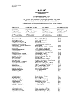 Best Practices Manual
Page 16 of 71



                                                                    SHRUBS
                                                               (Deciduous, Introduced)
                                                                     [Revised April '03]


                                                        WATER NEEDS OF PLANTS
                              The following chart shows how to group plants based their water needs.
                                Reference Location: Denver. Numbers illustrate typical conditions.

                          * = Plants with potential, but requiring caution due to limited history in Rocky Mountain landscaping.

-------------------------------------------------------------------------------------------------------------------------------------------------
HIGH WATER                          MODERATE WATER                            LOW WATER                              VERY LOW WATER
-------------------------------------------------------------------------------------------------------------------------------------------------
Reference plant:                    Reference plant:                          Reference plant:                       Reference plant:
Bluegrass turf                      Turf-type Tall Fescue                     Buffalograss turf                      Too dry for any turf
(Always wet at surface)             (Half of Bluegrass turf)                  (Like Denver without irrigation)       (drier than Denver )

18-20 gals./ S.F./season            10 gals./S.F./ season                     0-3 gals./S.F./season               No irrigation
July: 5"-- 3 times per week         .75" -- once per week                     .5" per 2 weeks, optional           No irrigation
                                                                                                            _____   ___________________

Abelia•chinensis *                                             Chinese Abelia (China)                                   (M-H)
Abelia•x•grandiflora *                                         Abelia (origin unknown)                                  (M-H)
Abeliophyllum•distichum *                                      ----- (Korea)                                            (M+/-)
Acanthopanax•senticosus *                                      Syn. Elentherococcus s.
Acanthopanax•sieboldianus *                                    = Elentherococcus•sieboldianus
Acer•azimovii * (= A.•ovczimmikovii?)                          Azimov Maple                                             (M+/-)
Acer•campestre *                                               Hedge Maple (e. Europe & w. Asia)                        (M-H)
Acer•ginnala                                                   = Acer•tataricum•ssp.•ginnala
Acer•maximowiczianum *                                         ----- (China-Mongolia-Korea)                             (M-H)
Acer•semenovii *                                               = Acer•tataricum•ssp.•semenovii
Acer•tataricum                                                 Tatarian Maple (A. Minor, se. Asia)                      (L-M)
Acer•tataricum•ssp.•ginnala                                    Ginnala Maple (c. Asia)                                  (L-M)
Acer•tataricum•ssp.•semenovii *                                Turkestan Maple (c. Asia)                                (L-M)
Aesculus•parviflora *                                          Bottlebrush Buckeye (Ga., Ala.)                          (H)
Aesculus•sylvatica *                                           ----- (se. USA)                                          (H)
Alnus•cordata *                                                Italian Alder (Corsica, s. Italy)                        (H)
Alnus•glutinosa *                                              European Alder (Eur., n. Africa, Turkey)                 (H)
Alnus•rubra (was A.•oregona) *                                 Oregon Alder (w. N. Am.)                                 (H)
Amelanchier•stolonifera *                                      Running Serviceberry (ne. N. Am.)                        (H)
Aralia•elata *                                                 Angelica Tree (Jap., Kor., Manch.)                       (M-H)
Aralia•spinosa *                                               Devil's Walkingstick (e. USA)                            (M-H)
Aronia•melanocarpa                                             Chokeberry (e. N. America)                               (M+/-)
Artemisia•abrotanum                                            Southernwood (s. Europe)                                 (M+/-)
Atraphaxis•caucasica *                                         ----- (Transcaucasica)                                   (M+/-)
Atraphaxis•pyrifolia *                                         ----- (c. Asia)                                          (L)



Berberis•koreana *                                             Korean Barberry (Korea)                                  (M+/-)
Berberis•oblonga *                                             ----- (Turkestan)                                        (M-L)
Berberis•thunbergii                                            Japanese Barberry (Jap.)                                 (M-H)
Buddleja•alternifolia *                                        Butterflybush (nw. China)                                (M+/-)
Buddleja•davidii                                               Butterflybush (China)                                    (M+/-)
Buddleja•globosa *                                             ----- (Chile, Argentina, Peru)                           (M+/-)
Buddleja•x•'Lochinch' *                                        ----- (hort. hybrid)                                     (M+/-)


Callicarpa•bodinieri *                                         Beauty Berry (c. & w. China)                             (M+/-)
Callicarpa•dichotoma *                                         Korean Beautyberry (e. USA)                              (H)
Calycanthus•occidentalis *                                     California Allspice (sw. USA)                            (H)
 