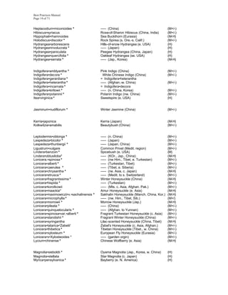 Best Practices Manual
Page 19 of 71


Heptacodium•miconioides *                  ----- (China)                               (M+/-)
Hibiscus•syriacus                          Rose-of-Sharon Hibiscus (China, India)      (M+/-)
Hippophaë•rhamnoides                       Sea Buckthorn (Eurasia)                     (M-H)
Holodiscus•discolor *                      Rock Spirea (s. Ore.-s. Calif.)             (M+/-)
Hydrangea•arborescens                      Hills-of-snow Hydrangea (e. USA)            (H)
Hydrangea•involucrata *                    ----- (Japan)                               (H)
Hydrangea•paniculata                       Peegee Hydrangea (China, Japan)             (H)
Hydrangea•quercifolia *                    Oakleaf Hydrangea (se. USA)                 (H)
Hydrangea•serrata *                        ----- (Jap., Korea)                         (M-H)


Indigofera•amblyantha *                    Pink Indigo (China)                         (M+/-)
Indigofera•decora *                          White Chinese Indigo (China)              (M+/-)
Indigofera•gerardiana *                    = Indigofera•heterantha
Indigofera•heterantha *                    ----- (Afghan.-w. China)                    (M+/-)
Indigofera•incarnata *                     = Indigofera•decora
Indigofera•kirilowii *                     ----- (n. China, Korea)                     (M+/-)
Indigofera•potaninii *                     Potanin Indigo (nw. China)                  (M+/-)
Itea•virginica *                           Sweetspire (e. USA)                         (H)


Jasminum•nudiflorum *                      Winter Jasmine (China)                      (M+/-)


Kerria•japonica                            Kerria (Japan)                              (M-H)
Kolkwitzia•amabilis                        Beautybush (China)                          (M+/-)


Leptodermis•oblonga *                      ----- (n. China)                            (M+/-)
Lespedeza•bicolor *                        ----- (Japan)                               (M+/-)
Lespedeza•thunbergii *                     ----- (Japan, China)                        (M+/-)
Ligustrum•vulgare                          Common Privet (Medit. region)               (M+/-)
Lindera•benzoin *                          Spicebush (e. USA)                          (M)
Lindera•obtusiloba*                        ----- (KOr., Jap., China)                   (M-H)
Lonicera.•spinosa *                        ----- (nw Him., Tibet, e. Turkestan)        (M+/-)
Lonicera•alberti *                         ----- (Turkestan, Tibet)                    (M+/-)
Lonicera•caerulea *                        ----- (Tibet, e. Siberia)                   (M+/-)
Lonicera•chrysantha *                      ----- (ne. Asia, c. Japan)                  (M-H)
Lonicera•etrusca *                         ----- (Medit. to s. Switzerland)            (M+/-)
Lonicera•fragrantissima *                  Winter Honeysuckle (China)                  (M-H)
Lonicera•hispida *                         ----- (Turkestan)                           (M+/-)
Lonicera•korolkowii                        ----- (Mts. c. Asia, Afghan. Pak.)          (M+/-)
Lonicera•maackia*                          Amur Honeysuckle (e. Asia)                  (M-H)
Lonicera•maximowiczii•v.•sachalinensis *   Sakhalin Honeysuckle (Manch, China, Kor.)   (M-H)
Lonicera•microphylla *                     ----- (nw. Him., Tibet, Sib.)               (M+/)
Lonicera•morrowii *                        Morrow Honeysuckle (Jap.)                   (M-H)
Lonicera•pileata *                         ----- (China)                               (M+/-)
Lonicera•quinquelocularis *                ----- (Afghan. to Yunnan)                   (M+/-)
Lonicera•spinosa•var.•alberti *            Fragrant Turkestan Honeysuckle (c. Asia)    (M+/-)
Lonicera•standishii *                      Fragrant Winter Honeysuckle (China)         (M+/-)
Lonicera•syringantha                       Lilac-scented Honeysuckle (China, Tibet)    (M-H)
Lonicera•tatarica•'Zabelii'                Zabel's Honeysuckle (c. Asia, Afghan.)      (M+/-)
Lonicera•thibetica *                       Tibetan Honeysuckle (Tibet., w. China)      (M+/-)
Lonicera•xylosteum *                       European Fly Honeysuckle (Eurasia)          (M+/-)
Lonicera•x•Xylosteoides *                  ----- (garden orgin)                        (M+/-)
Lycium•chinense *                          Chinese Wolfberry (e. Asia)                 (M-H)


Magnolia•sieboldii *                       Oyama Magnolia (Jap., Korea, w. China)      (H)
Magnolia•stellata                          Star Magnolia (c. Japan)                    (H)
Myrica•pensylvanica *                      Bayberry (e. N. America)                    (H)
 