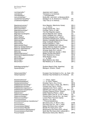 Best Practices Manual
Page 27 of 71


Larix•kaempferi *                     Japanese Larch (Japan)                          (H)
Larix•laricina                        Tamarack (n. N. America)                        (H)
Larix•leptolepis *                    = Larix•kaempferi
Larix•occidentalis *                  Rocky Mtn. Larch (B.C. to Montana) (M-H)
Liquidambar•styraciflua *             Sweetgum (e. N. America to c. America)          (H)
Liriodendron•tulipifera *             Tulip Tree (e. N. America)                      (H)


Maackia•amurensis *                   Amur Maackia (Manchuria, Korea)                 (M+/-)
Maackia•chinensis *                   ----- (c. China)                                (M+/-)
Maclura•pomifera *                    Osage Orange (Ark., Tex.)                       (M+/-)
Magnolia•acuminata *                  Cucmber Tree (e. N. AM)                         (H)
Magnolia•kobus *                      Tree Star Magnolia (Japan)                      (M-H)
Magnolia•x•soulangiana                Saucer Magnolia (hort. hybrid)                  (H)
Malus•'Hopa'                          Hopa Crabapple (hort. cultivar)                 (M+/-)
Malus•'Radiant'                       Radiant Crabapple (hort. cultivar)              (M+/-)
Malus•'Snowdrift'                     Snowdrift Crabapple (hort. cultivar)            (M+/-)
Malus•baccata                         Siberian Crabapple (Manchuria, China)           (M+/-)
Malus•dolgo                           Dolgo Crabapple (Siberia ?)                     (M+/-)
Malus•ioensis                         Prairie Crabapple (c. USA)                      (M+/-)
Malus•ioensis•'Plena'                 Bechtel Crabapple (hort. cultivar)              (M+/-)
Malus•sp.•'Golden•Delicious'          Golden Delicious Apple (hort. cultivar)         (M+/-)
Malus•sp.•'Red•Delicious'             Red Delicious Apple (hort. cultivar)            (M+/-)
Malus•sp.•'Winesap'                   Winesap Apple (hort. cultivar)                  (M+/-)
Malus•spp.                            Common Apple (se. Europe, c. Asia)              (M+/-)
Mespilus•germanica *                  Medlar (Europe-Asia Minor)                      (M+/-)
Metasequoia•glyptostroboides *        Dawn Redwood (w. China)                         (M-H)
Morus•alba                            White Mulberry (Asia)                           (M+/-)
Morus•australis *                     ----- (e. Asia)                                 (M+/-)
Morus•nigra *                         Black Mulberry (sw. Asia)                       (M+/-)
Morus•rubra *                         Red Mulberry (e. N. America)                    (M+/-)


Nothofagus•antarctica *               Southern Beech (Chile, Argentina)               (H)
Nyssa•sylvatica *                     Blackgum (Ontario, Texas)                       (H)


Ostrya•carpinifolia *                 European Hop Hornbeam (s. Eur., se. Asia) (M )
Ostrya•virginiana *                   American Hop Hornbeam (e. N. America)     (H)


Paulownia•fortunei*                   ----- (China, Japan)                            (H)
Paulownia•kawakamii*                  ----- (s. China, Taiwan)                        (H)
Paulownia•tomentosa *                 Empress Tree (c. & w. China)                    (M-H)
Phellodendron•amurense *              Amur Cork Tree (n. China, Jap., Manch.)         (M-H)
Phellodendron•chinese *               Chinese Cork Tree (c. China)                    (M-H)
Phellodendron•Japonicum *             Japanese Cork Tree (c. Japan)                   (H)
Phellodendron•sachalinense *          Sakhalin Cork Tree (w. China, n. Jap., Kor.)    (H)
Pistacia•chinensis *                  Chinese Pistachio (China, Taiwan)               (L-M)
Pistacia•vera *                       Edible Pistachio (Persia, c. Asia)              (L-M)
Platanus•occidentalis *               Eastern Plane Tree (Ia., to Tex. to Mex.)       (H)
Platanus•orientalis *                 Oriental Plane Tree (se. Eur., sw. Asia)        (M+/-)
Platanus•x•acerifolia *               London Plane Tree (hort. hybrid)                (H)
Prunus•armeniaca                      Apricot (c. & e. Asia)                          (M+/-)
Prunus•armeniaca•var.•mandshurica *   = Prunus•mandshurica
Prunus•avium *                        Bird Cherry (Eur.-A. Minor-e. Sib.)             (H-M)
Prunus•cerasus *                      Pie Cherry (se. Eur., Iran, n. India)           (M+/-)
Prunus•cerasus•'Meteor'               Meteor Pie Cherry (hort. cultivar)              (M+/-)
Prunus•cerasus•'Morello'              Morello Pie Cherry (hort. cult.)                (M+/-)
Prunus•cerasus•x•'Montmorency'        Montmorency Pie Cherry (hort. cultivar)         (M+/-)
Prunus•cerasus•x•'North•Star'         North Star Pie Cherry (hort. cultivar) (M+/-)
Prunus•maackii                        Manchurian Cherry (Kor. Manch.)                 (M-H)
 