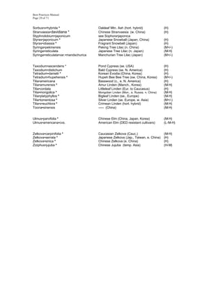 Best Practices Manual
Page 29 of 71


Sorbus•x•hybrida *                     Oakleaf Mtn. Ash (hort. hybrid)                (H)
Stranvaesia• davidiana *               Chinese Stranvaesia (w. China)                 (H)
Styphnolobium•japonicum                see Sophora•japonica
Styrax•japonicum *                     Japanese Snowball (Japan, China)               (H)
Styrax•obassia *                       Fragrant Snowbell (Japan)                      (H)
Syringa•pekinensis                     Peking Tree Lilac (n. China)                   (M+/-)
Syringa•reticulata                     Japanese Tree Lilac (n. Japan)                 (M-H)
Syringa•reticulata•var.•mandschurica   Manchurian Tree Lilac (Japan)                  (M+/-)


Taxodium•ascendens *                   Pond Cypress (se. USA)                         (H)
Taxodium•distichum                     Bald Cypress (se. N. America)                  (H)
Tetradium•danielii *                   Korean Evodia (China, Korea)                   (H)
Tetradium•hupehensis *                 Hupeh Bee Bee Tree (sw. China, Korea)          (M+/-)
Tilia•americana                        Basswood (c., e. N. America)                   (H)
Tilia•amurensis *                      Amur Linden (Manch., Korea)                    (M-H)
Tilia•cordata                          Littleleaf Linden (Eur. to Caucasus)           (H)
Tilia•mongolica *                      Mongolian Linden (Mon., e. Russia, n. China)   (M-H)
Tilia•platyphyllos *                   Bigleaf Linden (se., Europe)                   (M-H)
Tilia•tomentosa *                      Silver Linden (se. Europe, w. Asia)            (M+/-)
Tilia•x•euchlora *                     Crimean Linden (hort. hybrid)                  (M-H)
Toona•sinensis                         ----- (China)                                  (M-H)


Ulmus•parvifolia *                     Chinese Elm (China, Japan, Korea)              (M-H)
Ulmus•americana•cvs.                   American Elm (DED resistant cultivars)         (L-M-H)


Zelkova•carpinifolia *                 Caucasian Zelkova (Cauc.)                      (M-H)
Zelkova•serrata *                      Japanese Zelkova (Jap., Taiwan, e. China)      (H)
Zelkova•sinica *                       Chinese Zelkova (e. China)                     (H)
Ziziphus•jujuba *                      Chinese Jujuba (temp. Asia)                    (H-M)
 