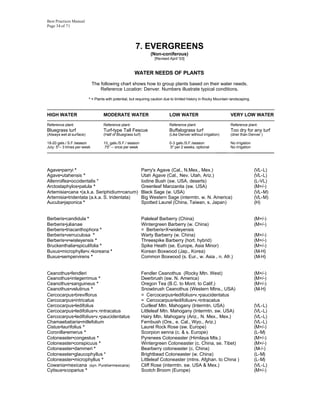 Best Practices Manual
Page 34 of 71




                                                        7. EVERGREENS
                                                                   (Non-coniferous)
                                                                     [Revised April '03]


                                                        WATER NEEDS OF PLANTS

                              The following chart shows how to group plants based on their water needs.
                                  Reference Location: Denver. Numbers illustrate typical conditions.

                          * = Plants with potential, but requiring caution due to limited history in Rocky Mountain landscaping.

-------------------------------------------------------------------------------------------------------------------------------------------------
HIGH WATER                          MODERATE WATER                            LOW WATER                              VERY LOW WATER
-------------------------------------------------------------------------------------------------------------------------------------------------
Reference plant:                    Reference plant:                          Reference plant:                       Reference plant:
Bluegrass turf                      Turf-type Tall Fescue                     Buffalograss turf                      Too dry for any turf
(Always wet at surface)             (Half of Bluegrass turf)                  (Like Denver without irrigation)       (drier than Denver )

18-20 gals./ S.F./season            10 gals./S.F./ season                     0-3 gals./S.F./season                  No irrigation
July: 5"-- 3 times per week         .75" -- once per week                     .5" per 2 weeks, optional              No irrigation
                                                                                                            _____      ___________________




Agave•parryi *                                                 Parry's Agave (Cal., N.Mex., Mex.)                                   (VL-L)
Agave•utahensis *                                              Utah Agave (Cal., Nev. Utah, Ariz.)                                  (VL-L)
Allenrolfea•occidentalis *                                     Iodine Bush (sw. USA, deserts)                                       (L-VL)
Arctostaphylos•patula *                                        Greenleaf Manzanita (sw. USA)                                        (M+/-)
Artemisia•cana •(a.k.a. Seriphidium•canum)                     Black Sage (w. USA)                                                  (VL-M)
Artemisia•tridentata (a.k.a. S. tridentata)                    Big Western Sage (intermtn. w. N. America)                           (VL-M)
Aucuba•japonica *                                              Spotted Laurel (China, Taiwan, s. Japan)                             (H)


Berberis•candidula *                                           Paleleaf Barberry (China)                                            (M+/-)
Berberis•julianae                                              Wintergreen Barberry (w. China)                                      (M+/-)
Berberis•triacanthophora *                                     = Berberis•X•wisleyensis
Berberis•verruculosa *                                         Warty Barberry (w. China)                                            (M+/-)
Berberis•x•wisleyensis *                                       Threespike Barberry (hort. hybrid)                                   (M+/-)
Bruckenthalia•spiculifolia *                                   Spike Heath (se. Europe, Asia Minor)                                 (M+/-)
Buxus•microphylla•v.•koreana *                                 Korean Boxwood (Jap., Korea)                                         (M-H)
Buxus•sempervirens *                                           Common Boxwood (s. Eur., w. Asia , n. Afr.)                          (M-H)


Ceanothus•fendleri                                             Fendler Ceanothus (Rocky Mtn. West)                                  (M+/-)
Ceanothus•integerrimus *                                       Deerbrush (sw. N. America)                                           (M+/-)
Ceanothus•sanguineus *                                         Oregon Tea (B.C. to Mont. to Calif.)                                 (M+/-)
Ceanothus•velutinus *                                          Snowbrush Ceanothus (Western Mtns., USA)                             (M-H)
Cercocarpus•breviflorus                                        = Cercocarpus•ledifolius•v.•paucidentatus
Cercocarpus•intricatus                                         = Cercocarpus•ledifolius•v.•intracatus
Cercocarpus•ledifolius                                         Curlleaf Mtn. Mahogany (Intermtn. USA)                               (VL-L)
Cercocarpus•ledifolius•v.•intracatus                           Littleleaf Mtn. Mahogany (Intermtn. sw. USA)                         (VL-L)
Cercocarpus•ledifolius•v.•paucidentatus                        Hairy Mtn. Mahogany (Ariz., N. Mex., Mex.)                           (VL-L)
Chamaebatiaria•millefolium                                     Fernbush (Ore., e. Cal., Wyo., Ariz.)                                (VL-L)
Cistus•laurifolius *                                           Laurel Rock Rose (sw. Europe)                                        (M+/-)
Coronilla•emerus *                                             Scorpion senna (c. & s. Europe)                                      (L-M)
Cotoneaster•congestus *                                        Pyrenees Cotoneaster (Himilaya Mts.)                                 (M+/-)
Cotoneaster•conspicuus *                                       Wintergreen Cotoneaster (c. China, se. Tibet)                        (M+/-)
Cotoneaster•dammeri *                                          Bearberry cotoneaster (c. China)                                     (M-/-)
Cotoneaster•glaucophyllus *                                    Brightbead Cotoneaster (w. China)                                    (L-M)
Cotoneaster•microphyllus *                                     Littleleaf Cotoneaster (mtns. Afghan. to China )                     (L-M)
Cowania•mexicana (syn. Purshia•mexicana)                       Cliff Rose (intermtn. sw. USA & Mex.)                                (VL-L)
Cytisus•scoparius *                                            Scotch Broom (Europe)                                                (M+/-)
 