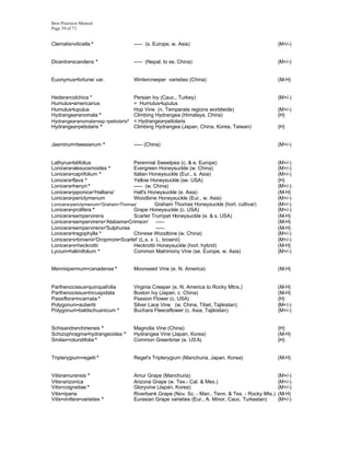 Best Practices Manual
Page 39 of 71


Clematis•viticella *              ----- (s. Europe, w. Asia)                                     (M+/-)


Dicentra•scandens *               ----- (Nepal, to se. China)                                    (M+/-)


Euonymus•fortunei var.            Wintercreeper varieties (China)                                (M-H)


Hedera•colchica *                  Persian Ivy (Cauc., Turkey)                                   (M+/-)
Humulus•americanus                 = Humulus•lupulus
Humulus•lupulus                    Hop Vine (n. Temperate regions worldwide)                     (M+/-)
Hydrangea•anomala *                Climbing Hydrangea (Himalaya, China)                          (H)
Hydrangea•anomala•ssp.•petiolaris* = Hydrangea•petiolaris
Hydrangea•petiolaris *             Climbing Hydrangea (Japan, China, Korea, Taiwan)              (H)


Jasminum•beesianum *              ----- (China)                                                  (M+/-)


Lathyrus•latifolius                Perennial Sweetpea (c. & e. Europe)                           (M+/-)
Lonicera•alesuosmoides *           Evergreen Honeysuckle (w. China)                              (M+/-)
Lonicera•caprifolium *             Italian Honeysuckle (Eur., s. Asia)                           (M+/-)
Lonicera•flava *                   Yellow Honeysuckle (se. USA)                                  (H)
Lonicera•henyri *                  ----- (w. China)                                              (M+/-)
Lonicera•japonica•'Halliana'       Hall's Honeysuckle (e. Asia)                                  (M-H)
Lonicera•periclymenum              Woodbine Honeysuckle (Eur., w. Asia)                          (M+/-)
Lonicera•periclymenum•'Graham•Thomas'        Graham Thomas Honeysuckle (hort. cultivar)          (M+/-)
Lonicera•prolifera *               Grape Honeysuckle (c. USA)                                    (M+/-)
Lonicera•sempervirens              Scarlet Trumpet Honeysuckle (e. & s. USA)                     (M-H)
Lonicera•sempervirens•'Alabama•Crimson' -----                                                    (M-H)
Lonicera•sempervirens•'Sulphurea              -----                                              (M-H)
Lonicera•tragophylla *             Chinese Woodbine (w. China)                                   (M+/-)
Lonicera•x•brownii•'Dropmore•Scarlet' (L.s. x L. brownii)                                        (M+/-)
Lonicera•x•heckrottii              Heckrottii Honeysuckle (hort. hybrid)                         (M-H)
Lycium•halimifolium *              Common Matrimony Vine (se. Europe, w. Asia)                   (M+/-)


Mennispermum•canadense *          Moonseed Vine (e. N. America)                                  (M-H)


Parthenocissus•quinquefolia       Virginia Creeper (e. N. America to Rocky Mtns.)                (M-H)
Parthenocissus•tricuspidata       Boston Ivy (Japan, c. China)                                   (M-H)
Passiflora•incarnata *            Passion Flower (c. USA)                                        (H)
Polygonum•aubertii                Silver Lace Vine (w. China, Tibet, Tajikistan)                 (M+/-)
Polygonum•baldschuanicum *        Buchara Fleeceflower (c. Asia, Tajikistan)                     (M+/-)


Schisandra•chinensis *            Magnolia Vine (China)                                          (H)
Schizophragma•hydrangeoides *     Hydrangea Vine (Japan, Korea)                                  (M-H)
Smilax•rotundifolia *             Common Greenbriar (e. US A)                                    (H)


Tripterygium•regelii *            Regel's Tripterygium (Manchuria, Japan, Korea)                 (M-H)


Vitis•amurensis *                 Amur Grape (Manchuria)                                         (M+/-)
Vitis•arizonica                   Arizona Grape (w. Tex.- Cal. & Mex.)                           (M+/-)
Vitis•coignetiae *                Gloryvine (Japan, Korea)                                       (M+/-)
Vitis•riparia                     Riverbank Grape (Nov. Sc. - Man., Tenn. & Tex. - Rocky Mts.)   (M-H)
Vitis•vinifera•varieties *        Eurasian Grape varieties (Eur., A. Minor, Cauc. Turkestan)     (M+/-)
 