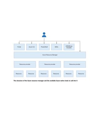 Azure Infrastructure As Code With Arm Templates And Bicep 1st Edition ...