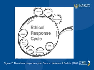 Figure 7. The ethical response cycle. Source: Newman & Pollnitz (2002, p. 5)
 