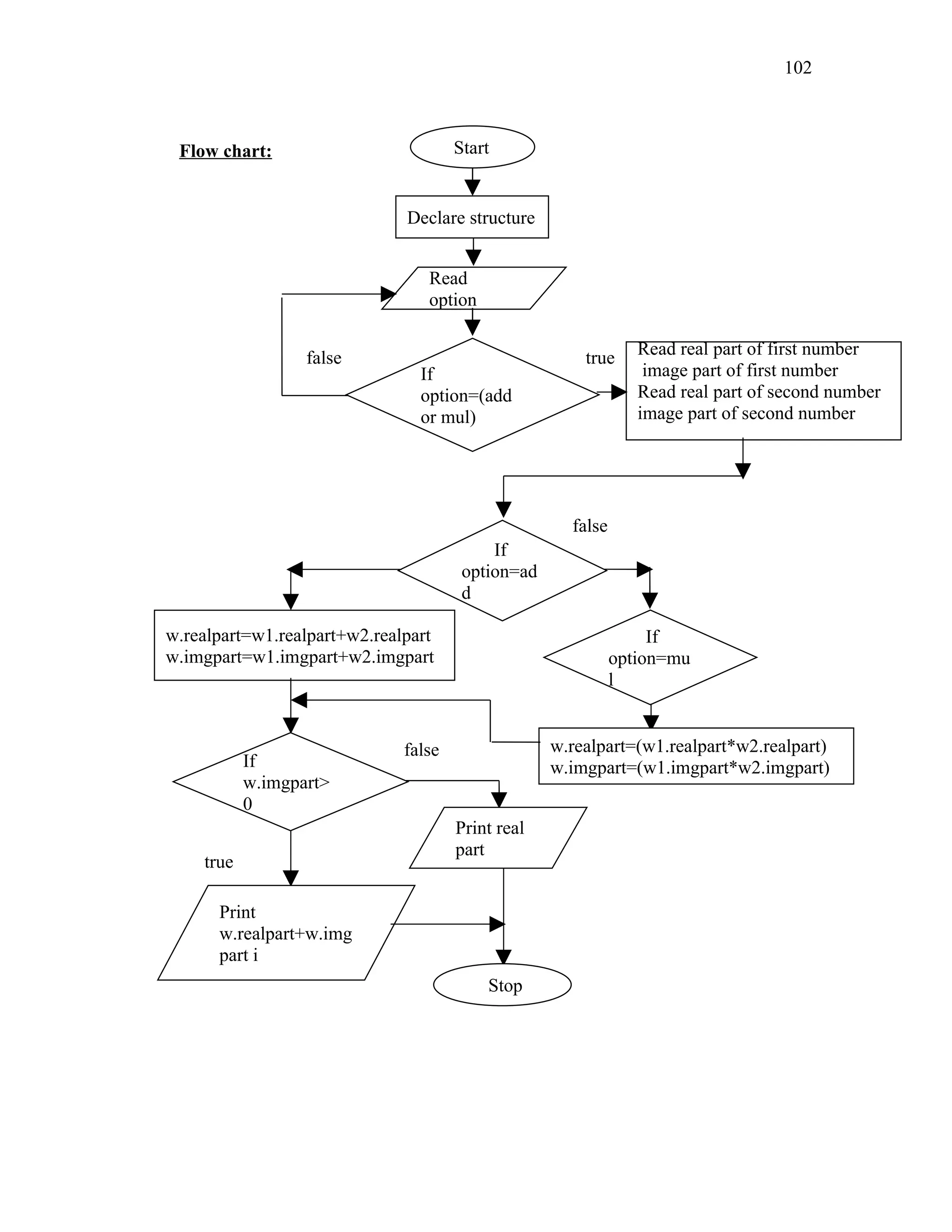 Start
Declare structure
Read
option
If
option=(add
or mul)
truefalse Read real part of first number
image part of first number
Read real part of second number
image part of second number
If
option=ad
d
false
w.realpart=w1.realpart+w2.realpart
w.imgpart=w1.imgpart+w2.imgpart
If
option=mu
l
w.realpart=(w1.realpart*w2.realpart)
w.imgpart=(w1.imgpart*w2.imgpart)If
w.imgpart>
0
true
Print
w.realpart+w.img
part i
false
Print real
part
Stop
Flow chart:
102
 