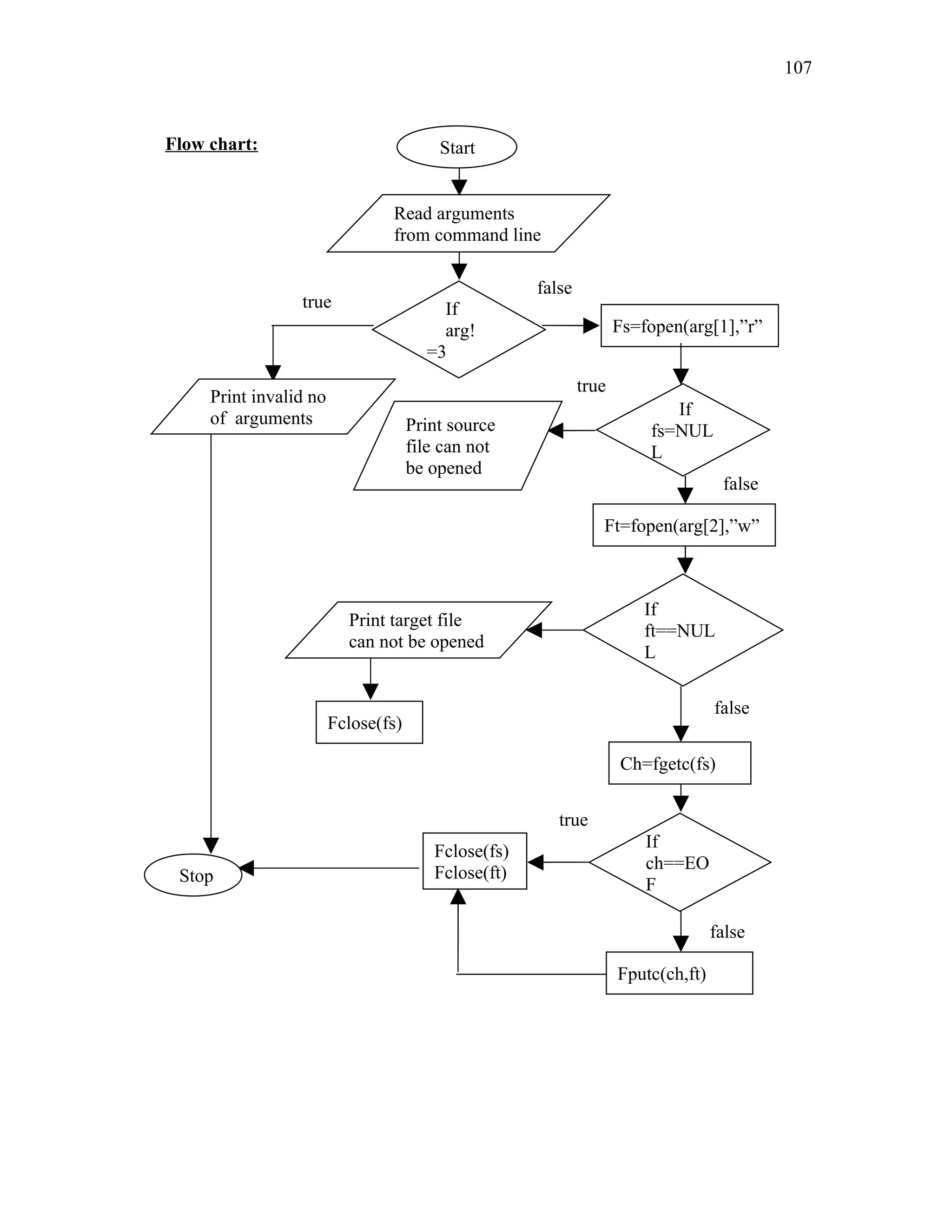 Start
Read arguments
from command line
If
arg!
=3
Print invalid no
of arguments
true
false
Fs=fopen(arg[1],”r”
If
fs=NUL
L
true
Print source
file can not
be opened
false
Ft=fopen(arg[2],”w”
If
ft==NUL
L
Print target file
can not be opened
Fclose(fs)
false
Ch=fgetc(fs)
If
ch==EO
F
Fclose(fs)
Fclose(ft)
true
false
Fputc(ch,ft)
Stop
Flow chart:
107
 