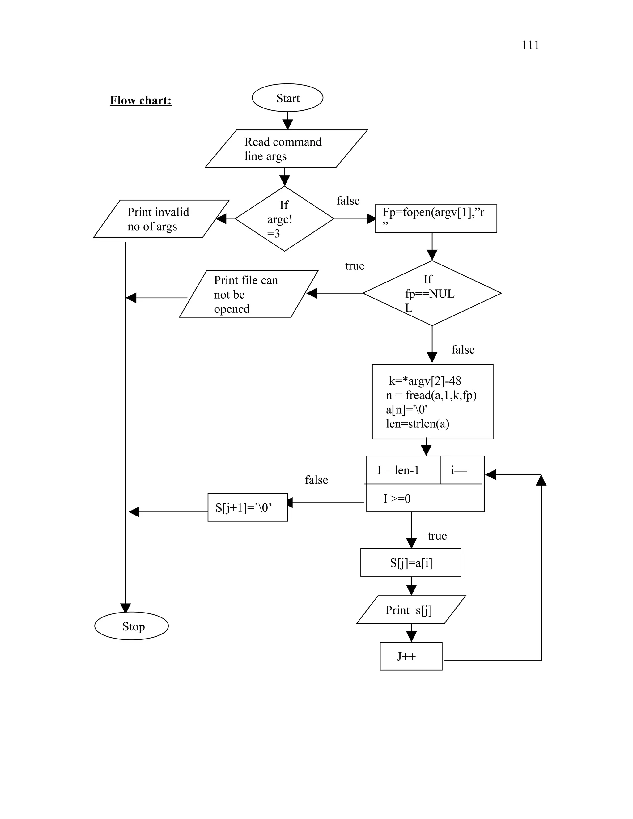 Start
Read command
line args
If
argc!
=3
false
Fp=fopen(argv[1],”r
”
Print invalid
no of args
If
fp==NUL
L
Print file can
not be
opened
true
false
k=*argv[2]-48
n = fread(a,1,k,fp)
a[n]='0'
len=strlen(a)
I = len-1 i—
I >=0
true
S[j]=a[i]
Print s[j]
J++
false
S[j+1]=’0’
Stop
Flow chart:
111
 