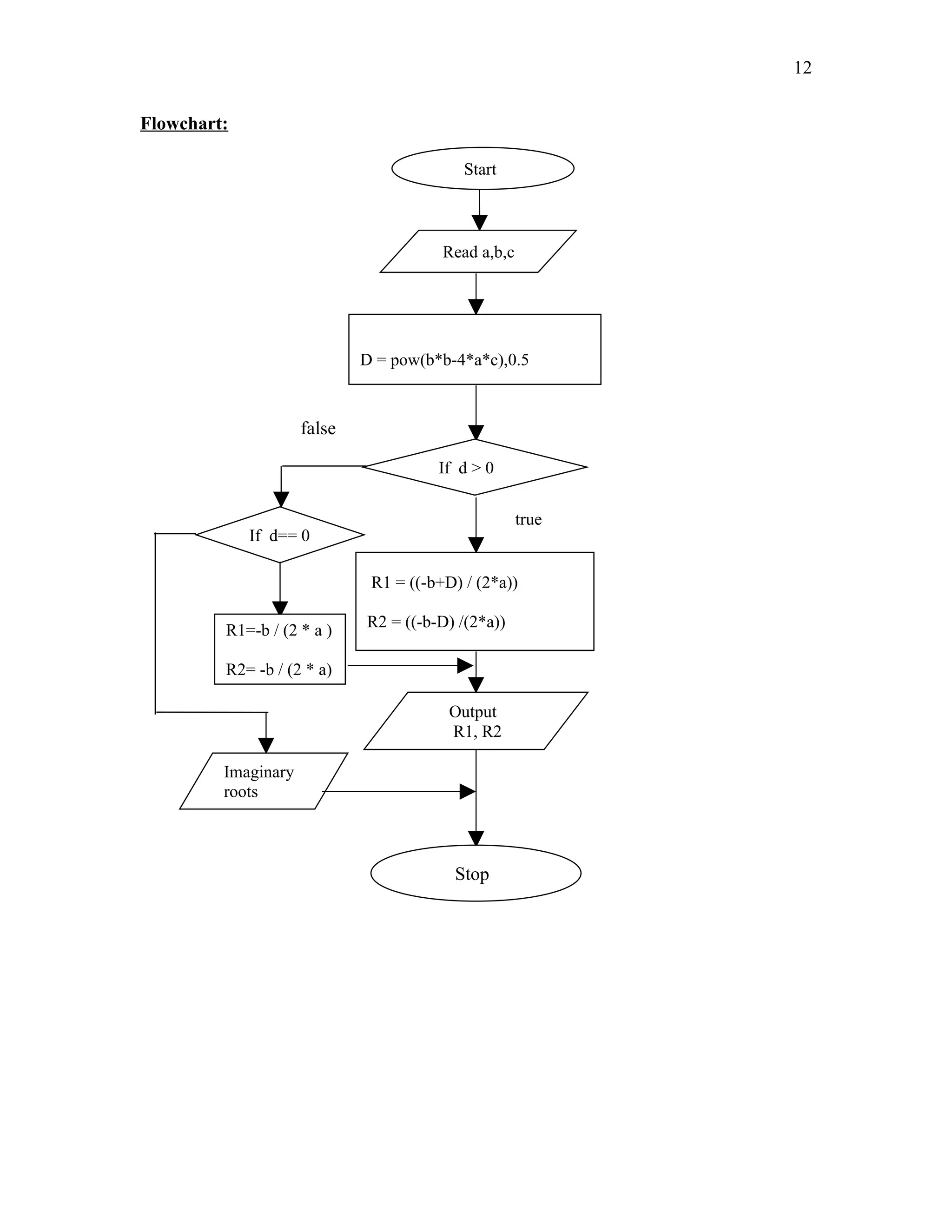 Flowchart:
Start
Read a,b,c
D = pow(b*b-4*a*c),0.5
If d > 0
R1 = ((-b+D) / (2*a))
R2 = ((-b-D) /(2*a))
Output
R1, R2
Stop
If d== 0
R1=-b / (2 * a )
R2= -b / (2 * a)
Imaginary
roots
true
false
12
 