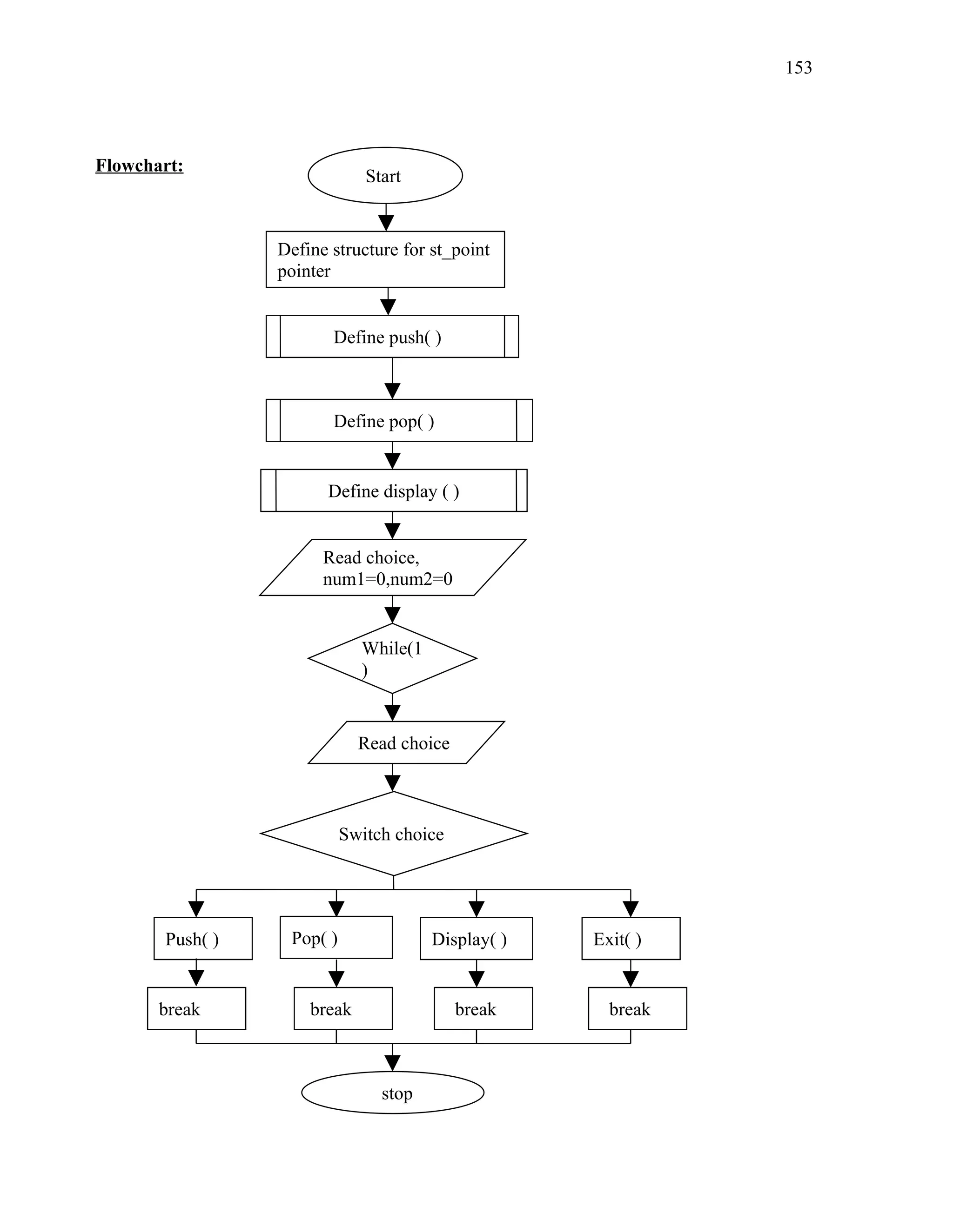 Start
Define structure for st_point
pointer
Define push( )
Define pop( )
Define display ( )
Read choice,
num1=0,num2=0
While(1
)
Read choice
Switch choice
Push( ) Pop( ) Display( ) Exit( )
break break break break
stop
Flowchart:
153
 
