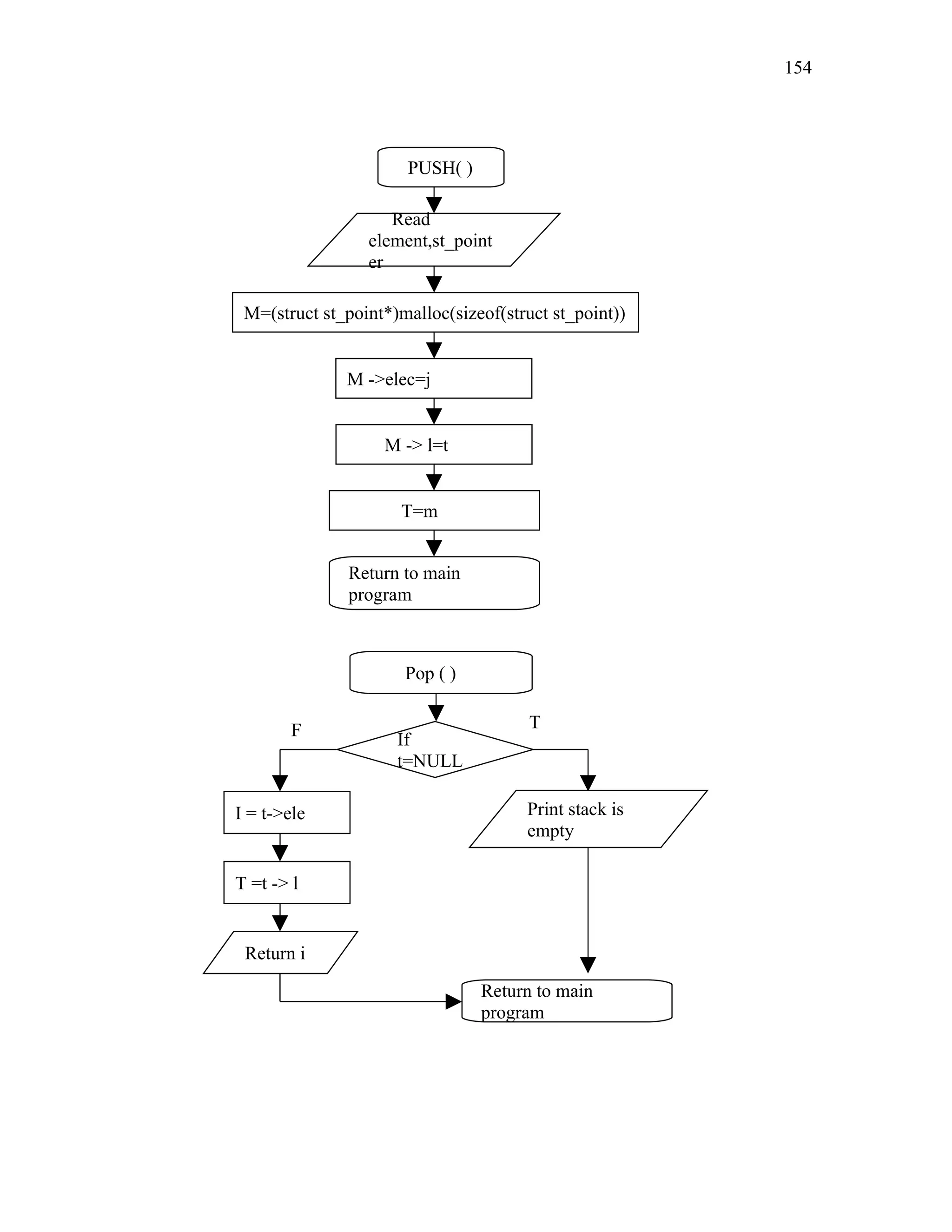 PUSH( )
Read
element,st_point
er
M=(struct st_point*)malloc(sizeof(struct st_point))
M ->elec=j
M -> l=t
T=m
Return to main
program
Pop ( )
If
t=NULL
I = t->ele
T =t -> l
Return i
Print stack is
empty
Return to main
program
F T
154
 