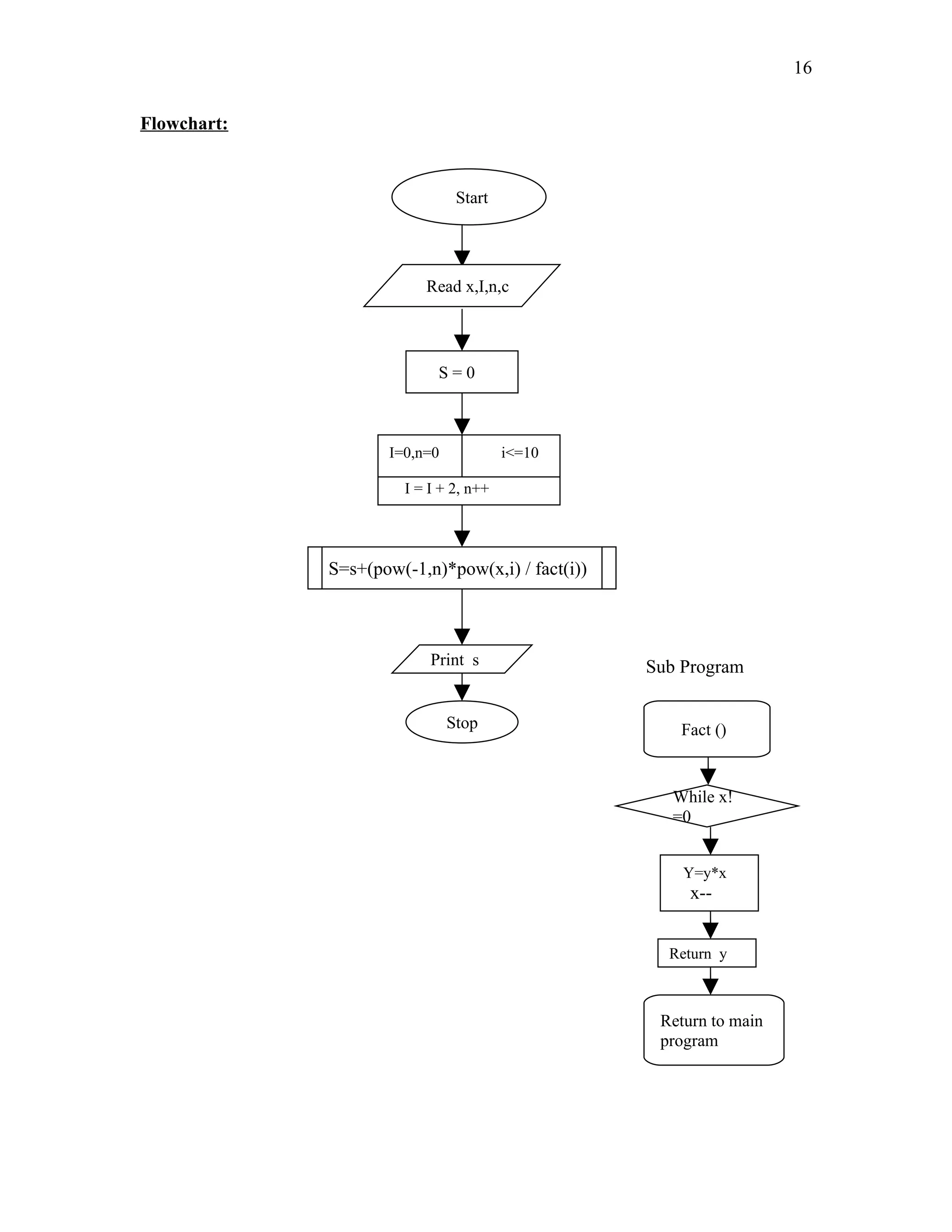 Flowchart:
Start
Read x,I,n,c
S = 0
I=0,n=0 i<=10
I = I + 2, n++
S=s+(pow(-1,n)*pow(x,i) / fact(i))
Print s
Stop
Sub Program
While x!
=0
Y=y*x
x--
Return y
Fact ()
Return to main
program
16
 