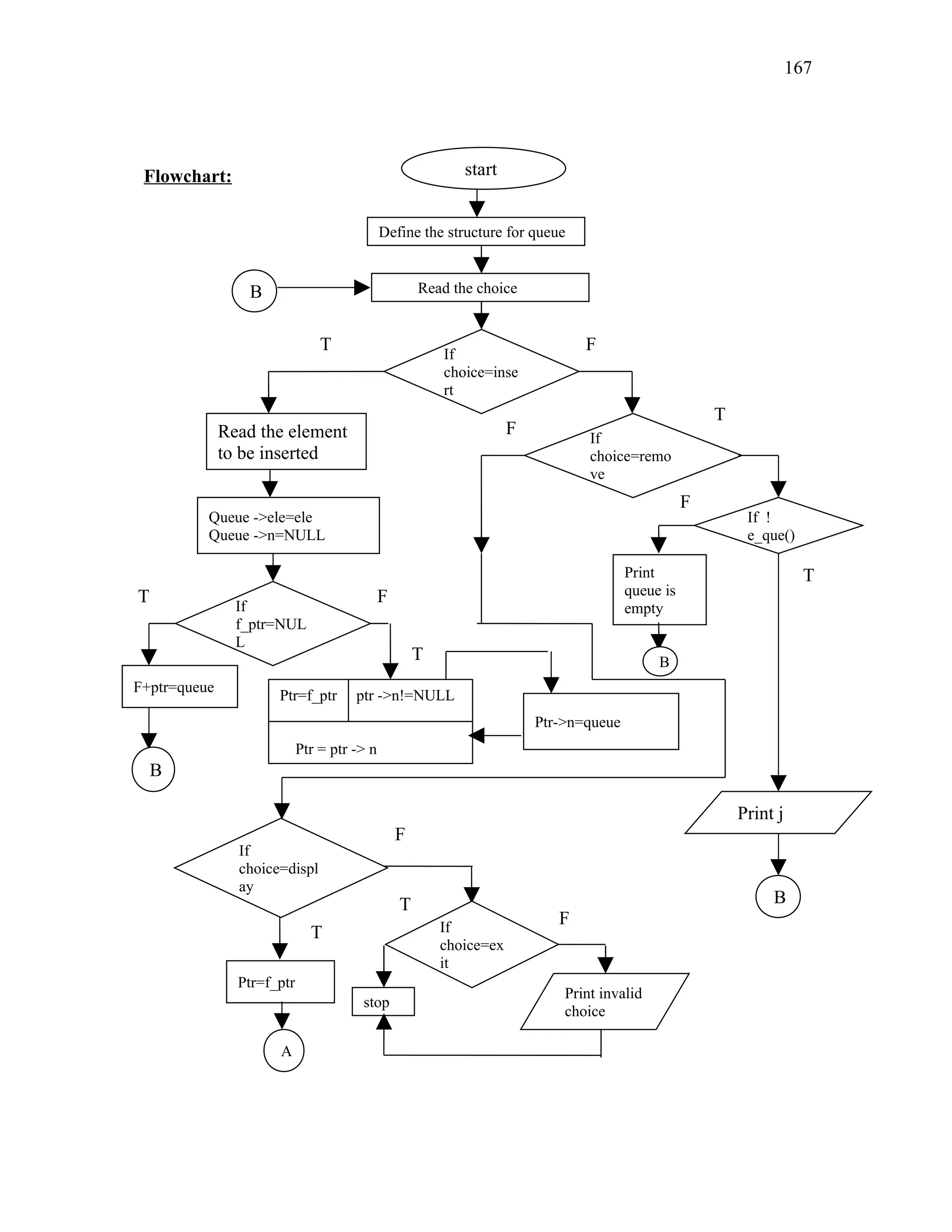 start
Define the structure for queue
Read the choice
If
choice=inse
rt
Read the element
to be inserted
If
choice=remo
ve
If !
e_que()
Print
queue is
empty
B
Ptr->n=queue
Queue ->ele=ele
Queue ->n=NULL
If
f_ptr=NUL
L
F+ptr=queue
B
Ptr=f_ptr ptr ->n!=NULL
Ptr = ptr -> n
If
choice=displ
ay
Ptr=f_ptr
A
If
choice=ex
it
stop
Print invalid
choice
Print j
B
B
T F
F
T
F
T
T F
T
T
F
T
F
Flowchart:
167
 