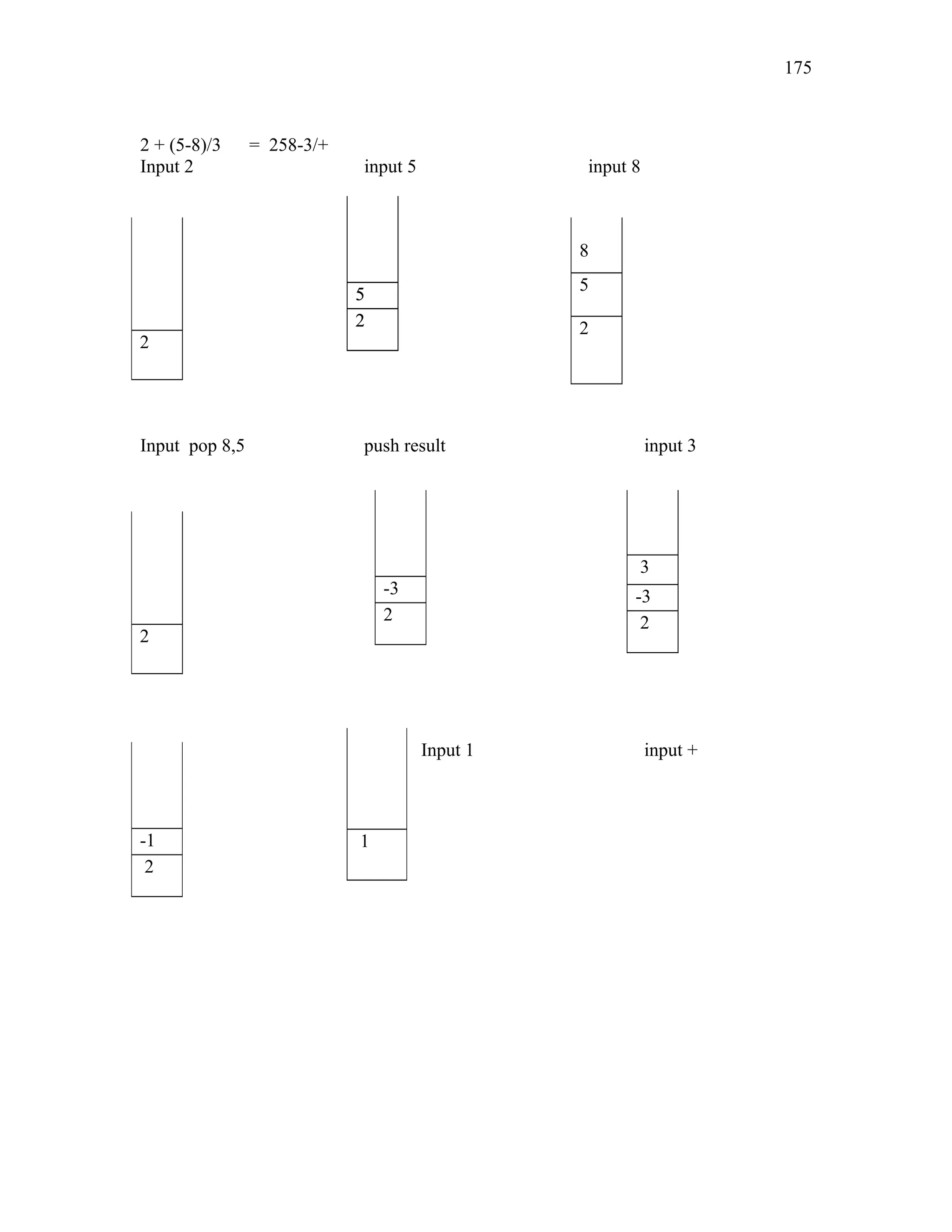2 + (5-8)/3 = 258-3/+
Input 2 input 5 input 8
Input pop 8,5 push result input 3
Input 1 input +
2
5
2
8
5
2
5
2
2
-3
2
3
-3
2
5
2
-1
2
1
175
 