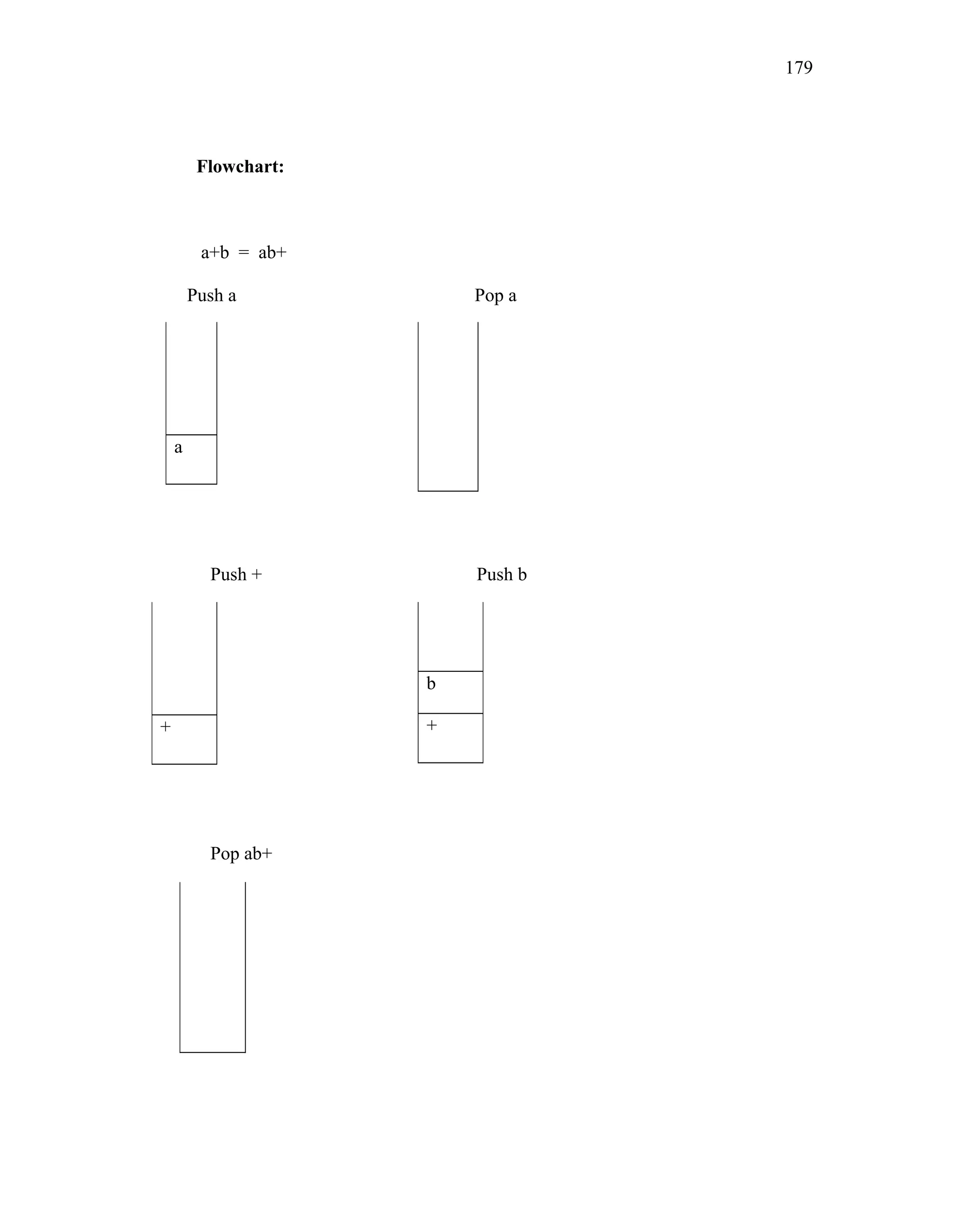 Flowchart:
a+b = ab+
Push a Pop a
Push + Push b
Pop ab+
a
+
b
+
179
 