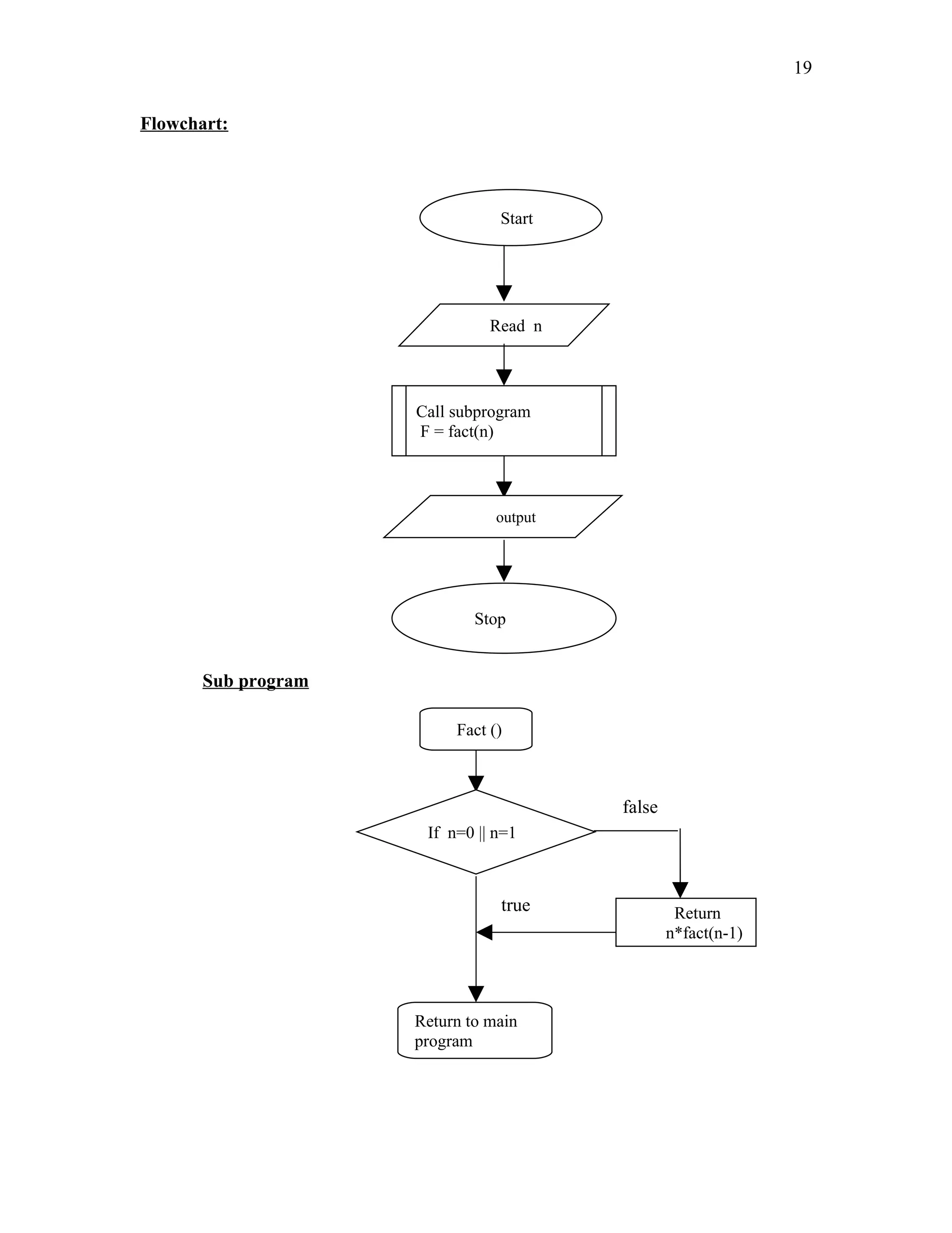 Flowchart:
Start
Read n
Call subprogram
F = fact(n)
output
Stop
Sub program
Fact ()
If n=0 || n=1
Return
n*fact(n-1)
Return to main
program
true
false
19
 