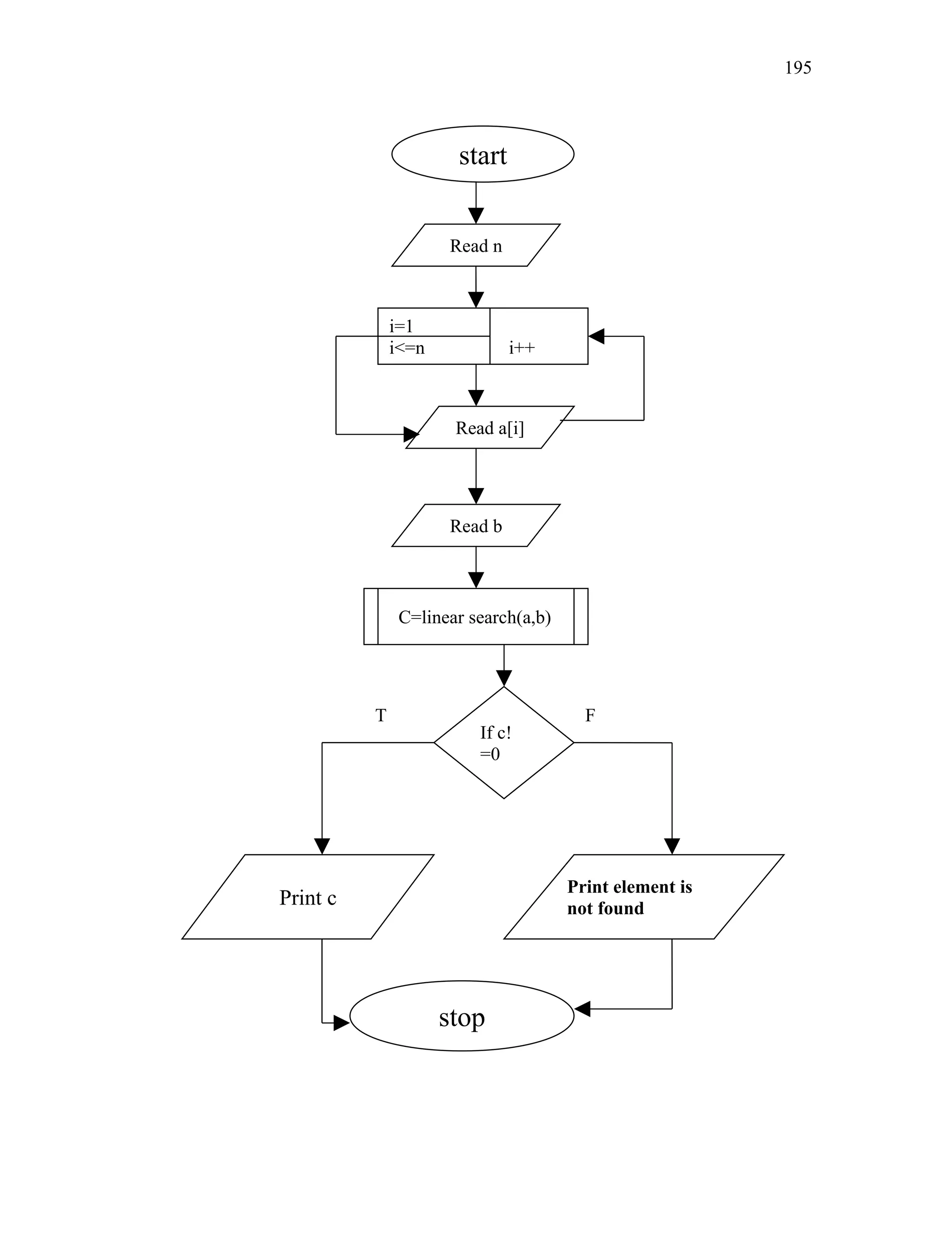 start
Read n
i=1
i<=n i++
Read a[i]
Read b
C=linear search(a,b)
If c!
=0
Print c
Print element is
not found
stop
T F
195
 