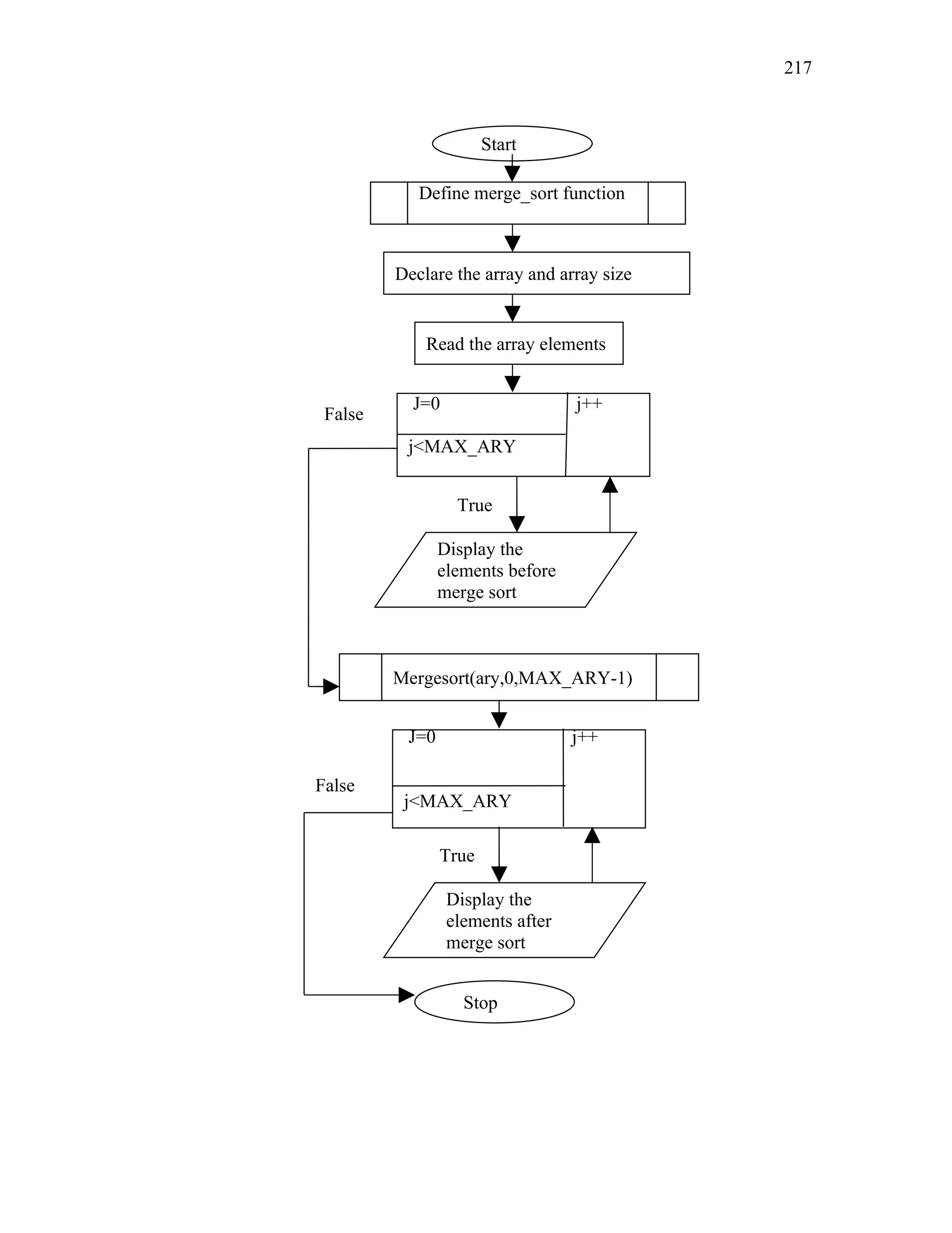Start
Declare the array and array size
Read the array elements
Define merge_sort function
J=0 j++
j<MAX_ARY
Display the
elements before
merge sort
Mergesort(ary,0,MAX_ARY-1)
J=0 j++
j<MAX_ARY
Display the
elements after
merge sort
True
False
True
False
Stop
217
 