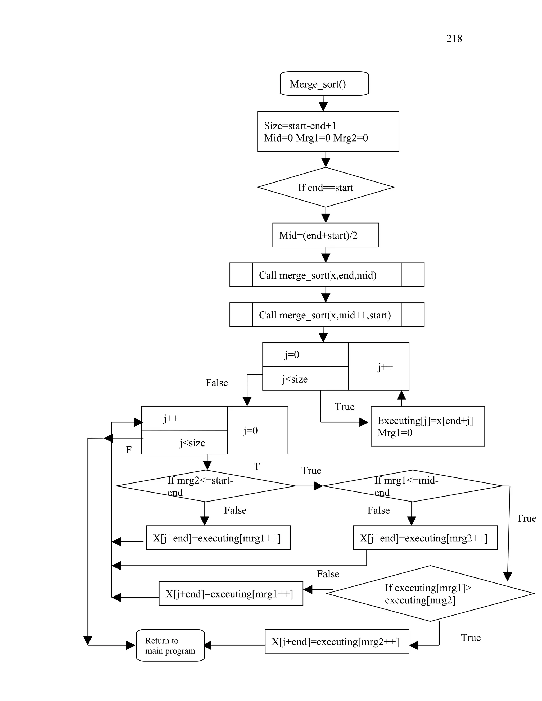 Merge_sort()
Size=start-end+1
Mid=0 Mrg1=0 Mrg2=0
If end==start
Mid=(end+start)/2
Call merge_sort(x,end,mid)
Call merge_sort(x,mid+1,start)
j=0
j++
j<size
Executing[j]=x[end+j]
Mrg1=0
True
j++
j=0
j<size
False
If mrg2<=start-
end
False
X[j+end]=executing[mrg1++]
True
If mrg1<=mid-
end
False
X[j+end]=executing[mrg2++]
If executing[mrg1]>
executing[mrg2]
False
X[j+end]=executing[mrg1++]
True
X[j+end]=executing[mrg2++] TrueReturn to
main program
T
F
218
 