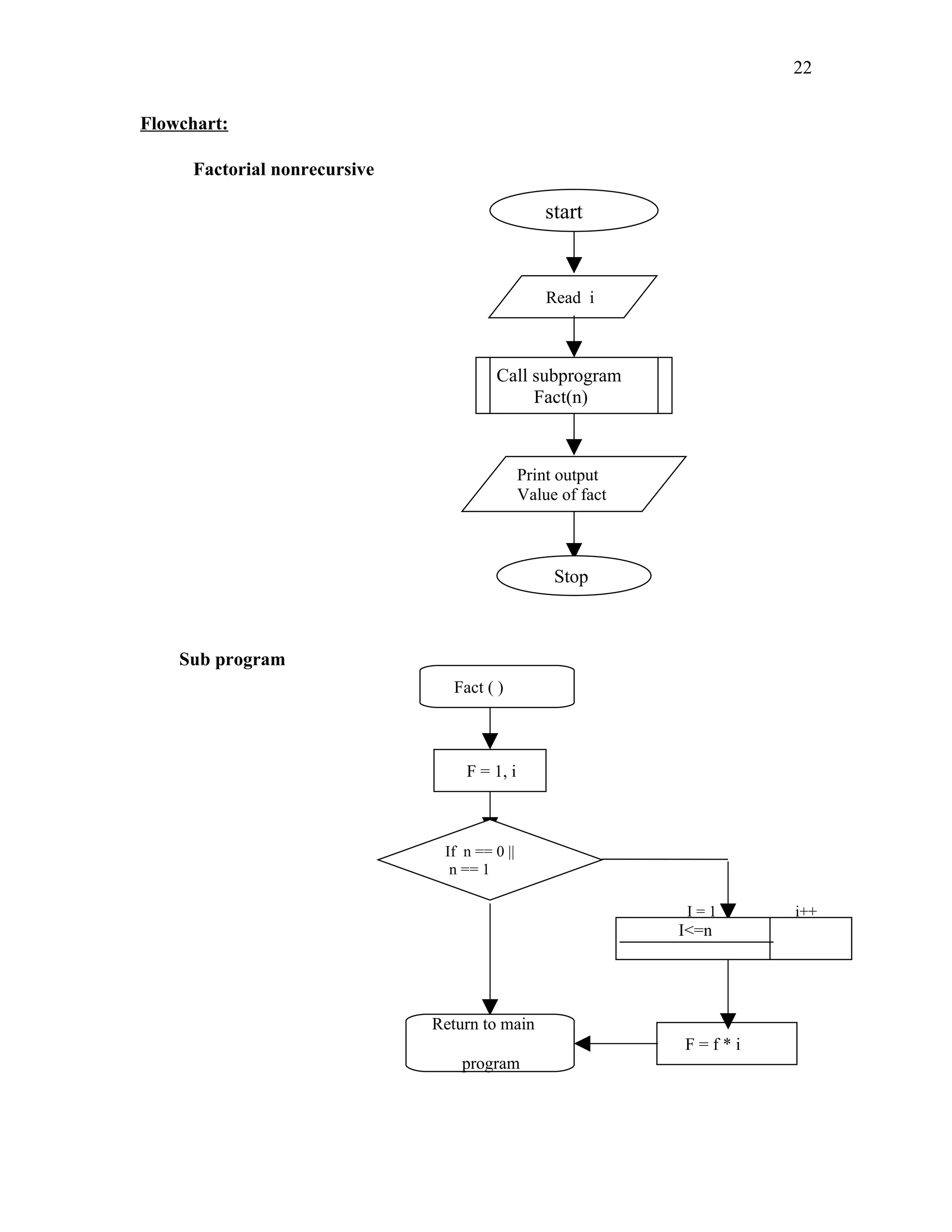 Flowchart:
Factorial nonrecursive
start
Read i
Call subprogram
Fact(n)
Print output
Value of fact
Stop
Sub program
Fact ( )
F = 1, i
If n == 0 ||
n == 1
Return to main
program
I = 1 i++
I<=n
F = f * i
22
 