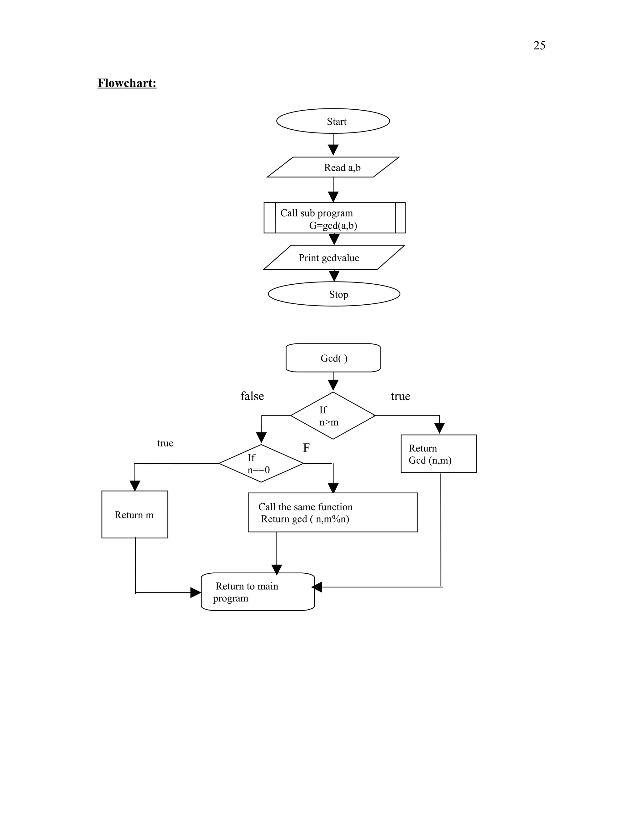 Flowchart:
Start
Read a,b
Call sub program
G=gcd(a,b)
Print gcdvalue
Stop
Gcd( )
If
n>m
Return
Gcd (n,m)If
n==0
Return m
Call the same function
Return gcd ( n,m%n)
Return to main
program
truefalse
true
F
25
 