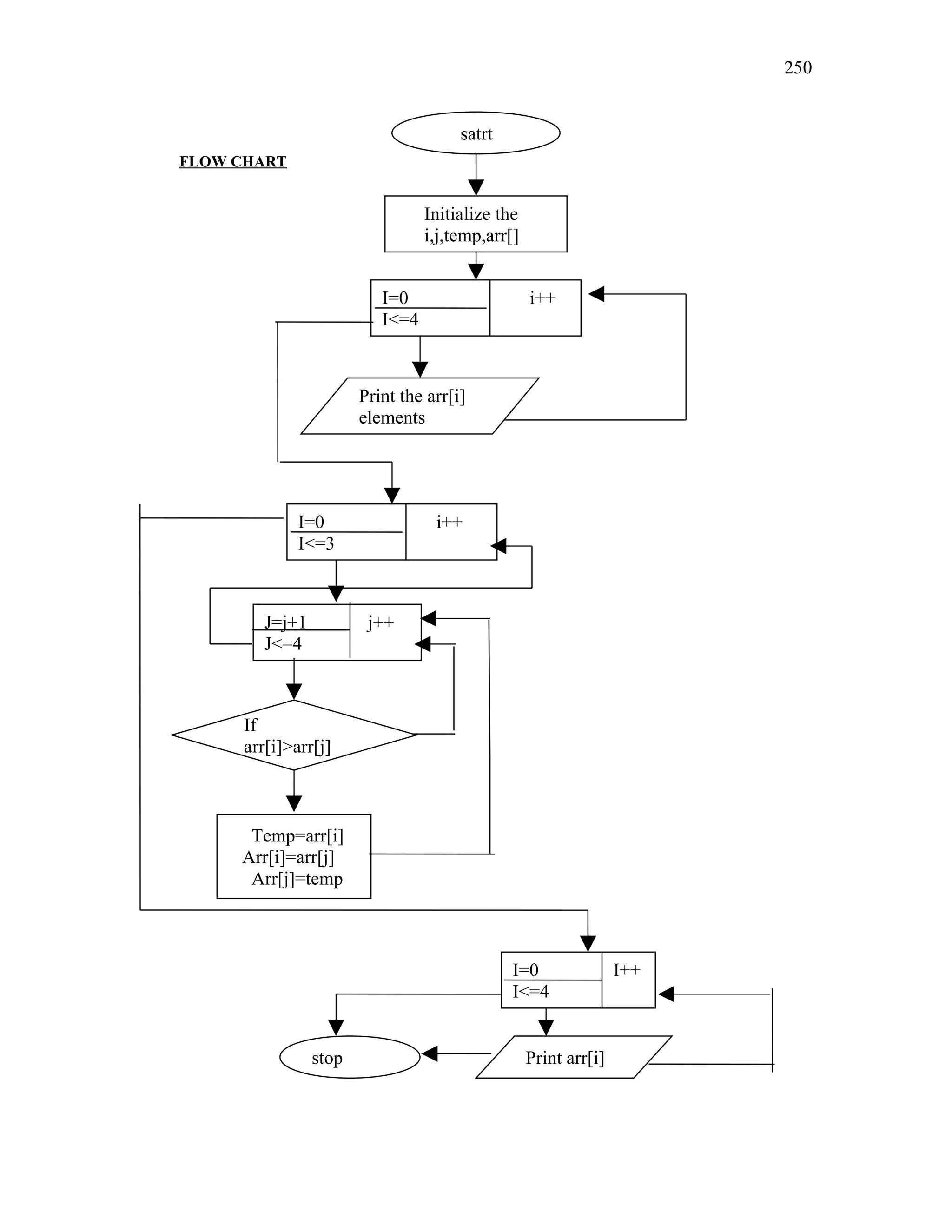 satrt
Initialize the
i,j,temp,arr[]
I=0 i++
I<=4
Print the arr[i]
elements
I=0 i++
I<=3
J=j+1 j++
J<=4
If
arr[i]>arr[j]
Temp=arr[i]
Arr[i]=arr[j]
Arr[j]=temp
Print arr[i]stop
I=0 I++
I<=4
FLOW CHART
250
 
