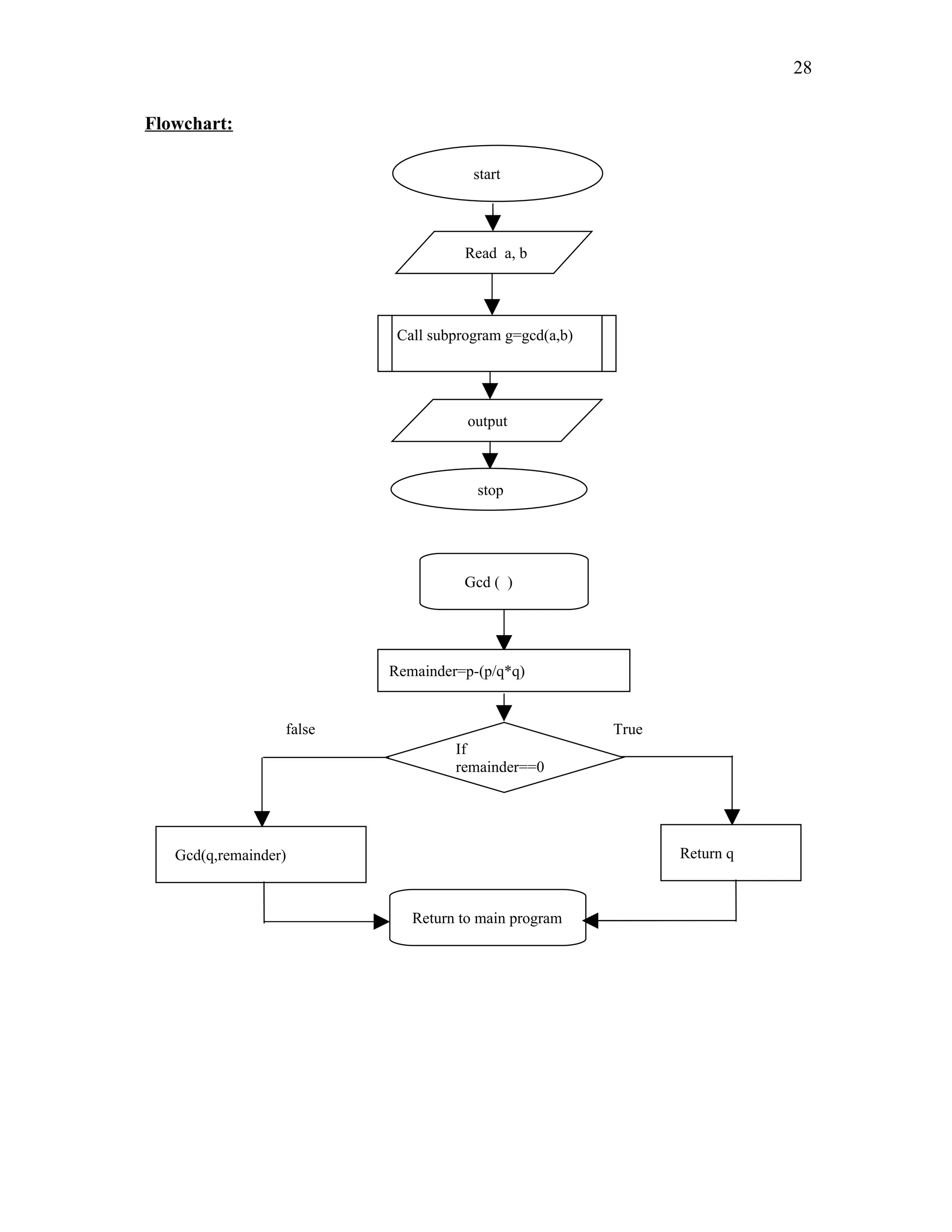 Flowchart:
start
Read a, b
Call subprogram g=gcd(a,b)
output
stop
Gcd ( )
Remainder=p-(p/q*q)
If
remainder==0
Gcd(q,remainder) Return q
Return to main program
false True
28
 