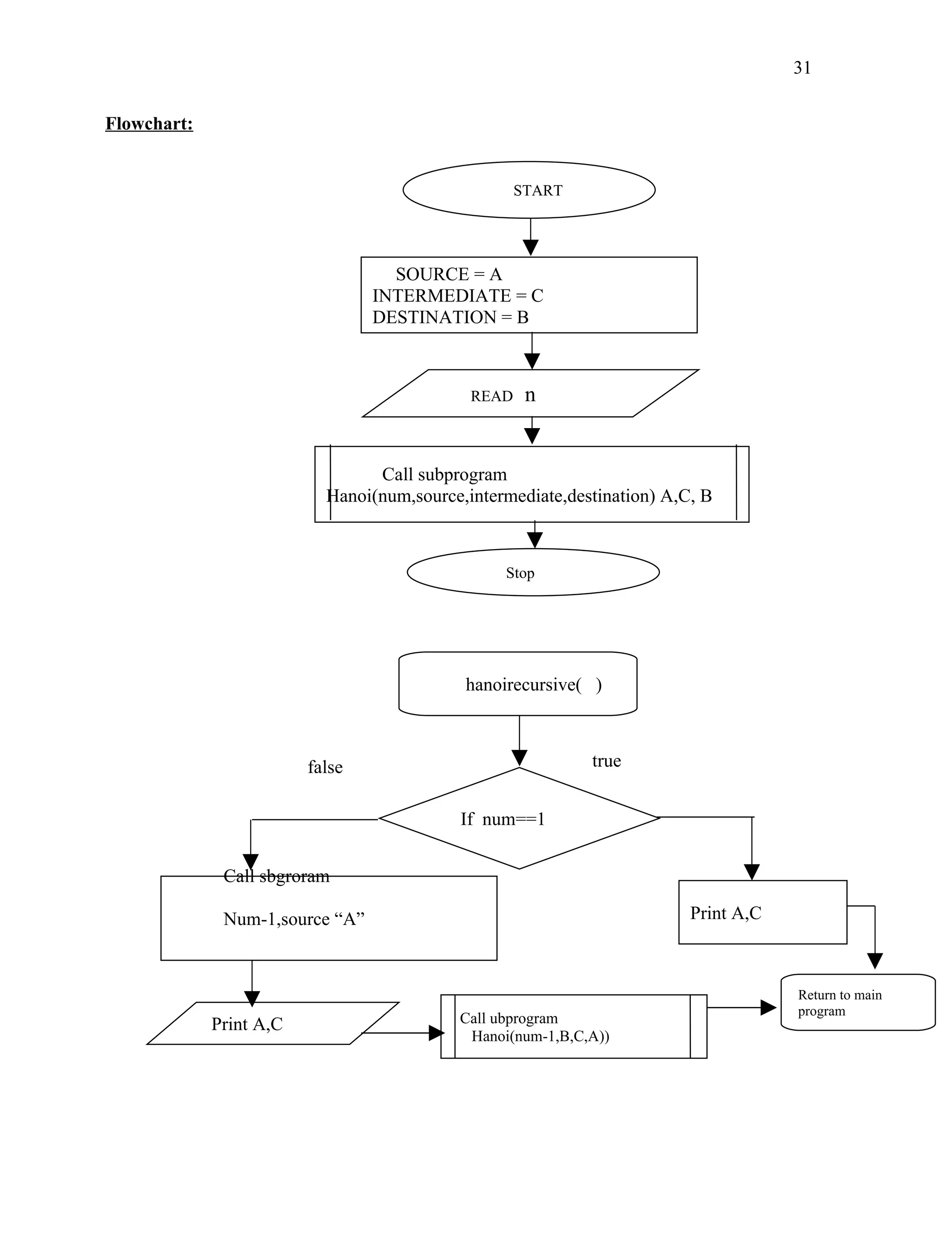 Flowchart:
START
SOURCE = A
INTERMEDIATE = C
DESTINATION = B
READ n
Call subprogram
Hanoi(num,source,intermediate,destination) A,C, B
Stop
Print A,C
Return to main
program
hanoirecursive( )
If num==1
Print A,C
Call ubprogram
Hanoi(num-1,B,C,A))
truefalse
Call sbgroram
Num-1,source “A”
31
 