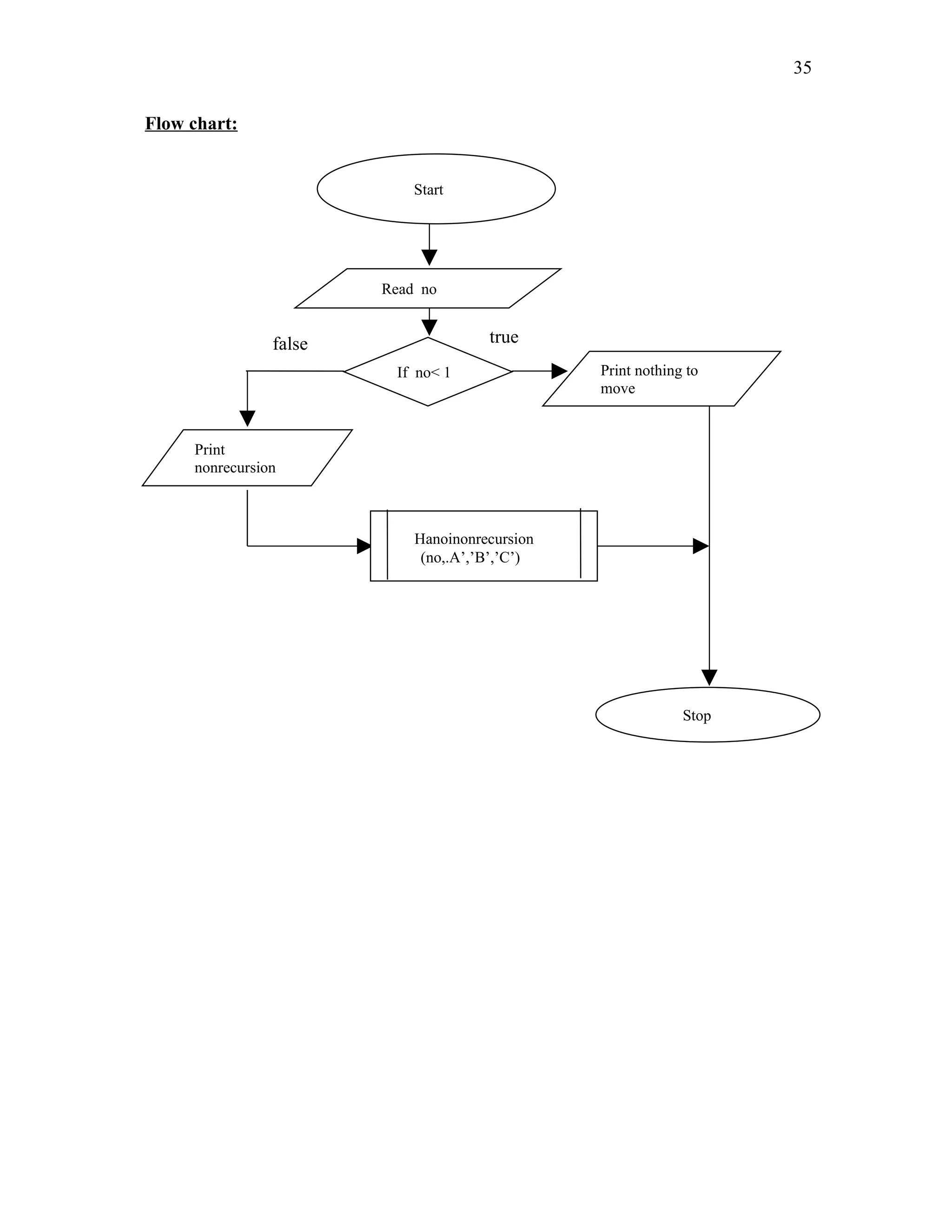 Flow chart:
35
Start
Read no
If no< 1 Print nothing to
move
truefalse
Print
nonrecursion
Hanoinonrecursion
(no,.A’,’B’,’C’)
Stop
 