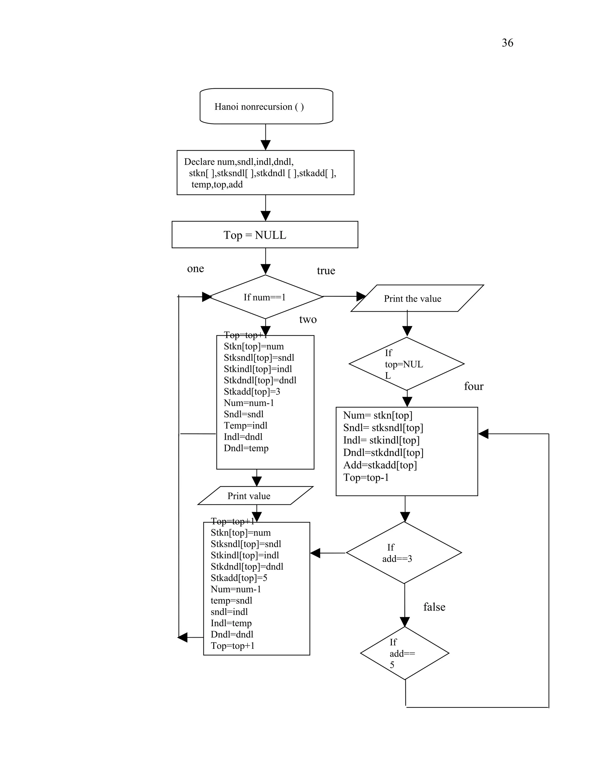 Hanoi nonrecursion ( )
Declare num,sndl,indl,dndl,
stkn[ ],stksndl[ ],stkdndl [ ],stkadd[ ],
temp,top,add
Top = NULL
If num==1 Print the value
true
If
top=NUL
L
Num= stkn[top]
Sndl= stksndl[top]
Indl= stkindl[top]
Dndl=stkdndl[top]
Add=stkadd[top]
Top=top-1
If
add==3
false
If
add==
5
Top=top+1
Stkn[top]=num
Stksndl[top]=sndl
Stkindl[top]=indl
Stkdndl[top]=dndl
Stkadd[top]=3
Num=num-1
Sndl=sndl
Temp=indl
Indl=dndl
Dndl=temp
one
four
two
Print value
Top=top+1
Stkn[top]=num
Stksndl[top]=sndl
Stkindl[top]=indl
Stkdndl[top]=dndl
Stkadd[top]=5
Num=num-1
temp=sndl
sndl=indl
Indl=temp
Dndl=dndl
Top=top+1
36
 