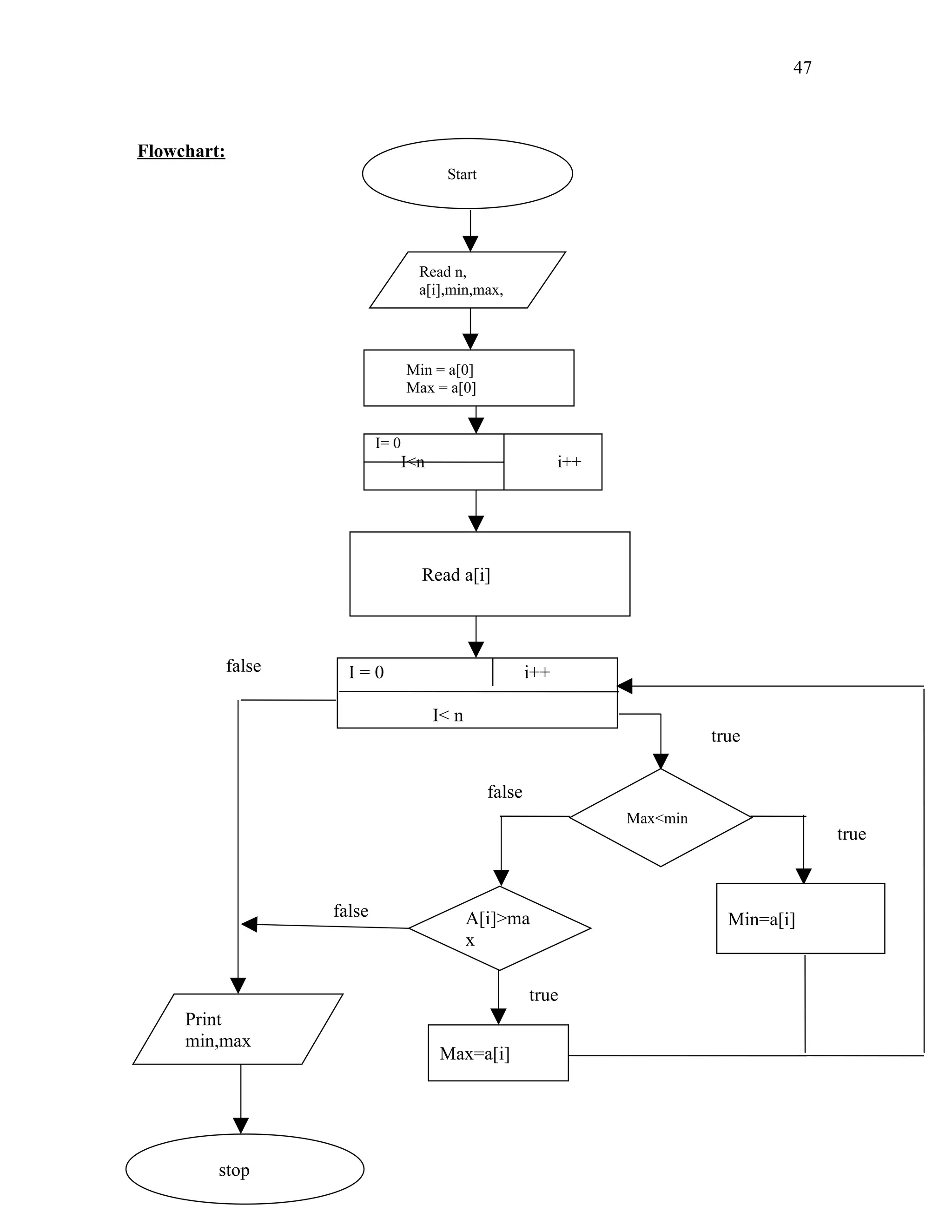 Read n,
a[i],min,max,
Min = a[0]
Max = a[0]
Print
min,max
I = 0 i++
I< n
Max<min
A[i]>ma
x
Min=a[i]
Max=a[i]
I= 0
I<n i++
stop
Read a[i]
Start
true
false
true
false
false
true
Flowchart:
47
 